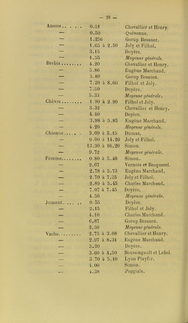 Anesse.. .... 0.51 Chevallier et Henry. 0.50 Quevenne. 1.256 Oorup Besaner. 1. (io a 2.50 Jûly et Filhol. o.Id Doyère. 1.55 moyenne générale. iJl cUls a 4,20 Chevallier et Henry. 0 .OD Eugène Marchand. ri QO 1). ©y uorup uesanez. 7.20 a O.60 Filhol et Joly. / .ùO Doyère. O . OO Moyenne générale* j (Ail ^ r\ f\r\ 1.yu a 2.yo riinol et Joly. 02 Lnevallier et Henry. 4.40 Doyère. 3.98 a 5.85 Eugène Marchand. 4.20 Moyenne générale. o An ^ K >i K o.Uy a 0.15 Dumas. 9.00 a 14.20 T 1 4 n ■ 11 1 Joly et Filhol. iJ.dO a lb.20 Simon. 9.72 Moyenne générale. 1 1 0.80 a 5.40 Simon. 2.67 Vernois et Becquerel. 2.78 a 5.7o Eugène Marchand. Î2.7U a 7.û5 Joly et rilnol. 2.89 a 5.45 Charles Marchand. /. 0 i a 7.4o Doyère. 4.50 Moyenne générale. Jument O.oo Doyere. 2.15 rilhoi et Joly. 4.10 Charles Marchand, 6.87 Gorup Besanez, 2.t)0 Moyenne générale. 2./5 a J.08 Chevallier et Henry. 2.97 a 8.ol Eugène Marchand. ■ 3.20 Doyère, 3.00 a 4.50 Boussingault et Lebel, 3.70 à 5.10 Lyon Playfer. 4.00 Simon, 4.38 Poggiale.