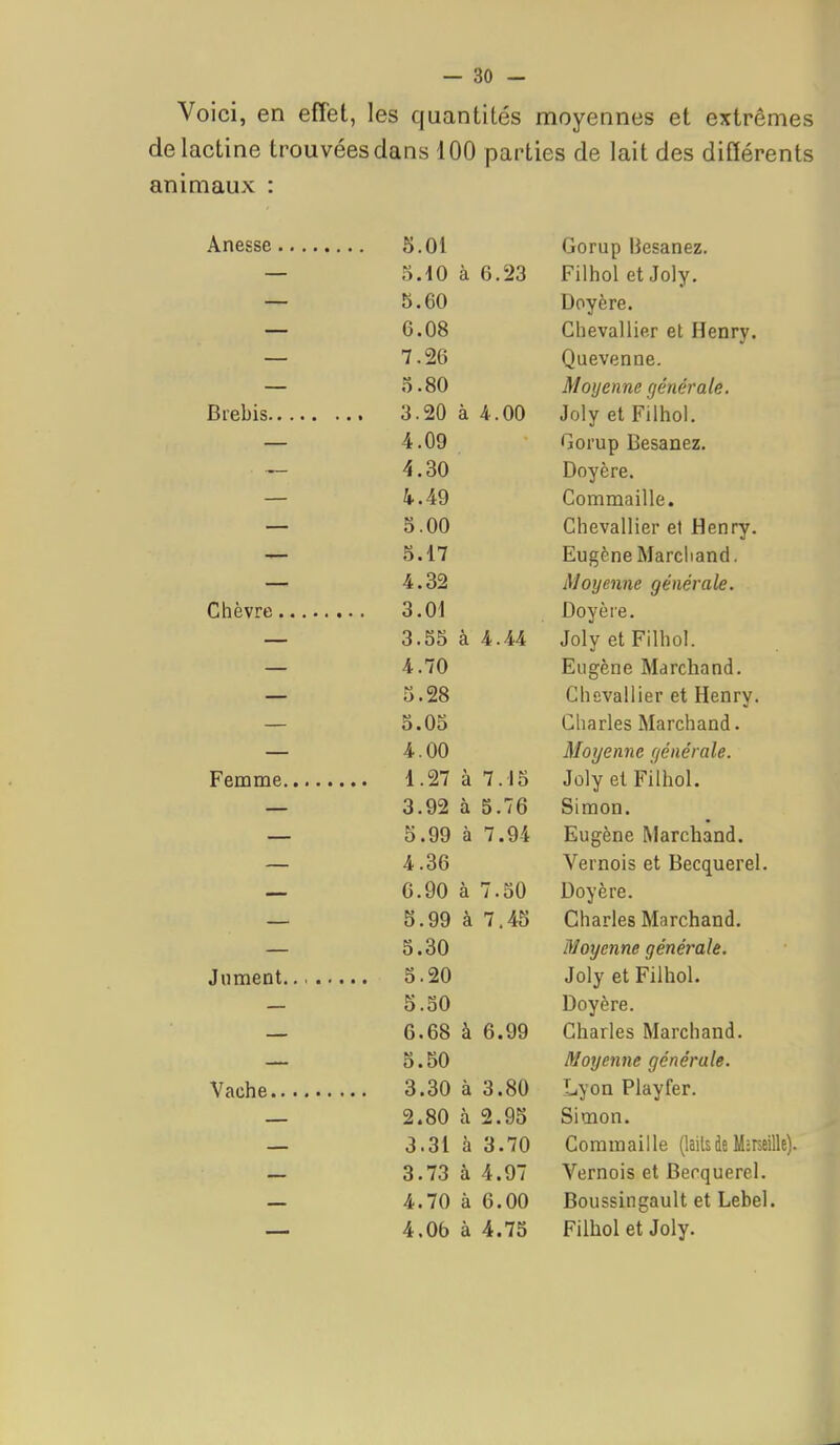 Voici, en effet, les quantités moyennes et extrêmes delactine trouvées dans 100 parties de lait des différents animaux : ., 5.01 Gorup liesanez. o.iO à 6.23 Filhol et Joly. 5.60 Dovère. 6.08 Chevallier et Henry. ■ 7.26 Quevenne. 5.80 Moyenne générale. Biebis .. 3.20 à 4.00 Joly et Filhol. 4.09 Gorup Besanez. 4.30 Dovère. _ i.49 Commaille. 5.00 Chevallier et Henrv. 5.17 Eugène Marcliand. 4.32 Moyenne générale. Chèvre .. 3.01 Doyèie. 3.55 à 4.44 Joly et Filhol. 4.70 Eugène Marchand. 5.28 Chevallier et Henry. 5.05 Charles Marchand. 4.00 Moyenne yénérale. Joly et Filhol. 3.92 à 5.76 Simon. 5.99 à 7.94 Eugène Marchand. 4.36 Vernois et Becquerel. 0.90 à 7.50 Dovère. 5.99 à 7,45 Charles Marchand. 5.30 Moyenne générale. J if Jument... •.. 5.20 Joly et Filhol. 5.50 Doyère. 6.68 à 6.99 Charles Marchand. 5.50 Moyenne générale. Lyon Playfer. 2.80 à 2.95 Simon. 3.31 à 3.70 Commaille (laitsde M-rseille). 3.73 à 4.97 Vernois et Becquerel. 4.70 à 6.00 Boussingault et Lebel. 4.06 à 4.75 Filhol et Joly.