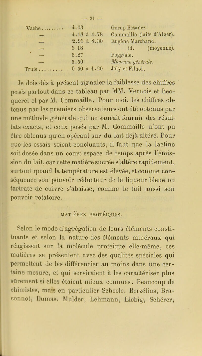 Vache ^■■OS Gorup Besanez. _ 4.18 ù -i.78 Gommaille (laits d'Alger). — 2.95 à 8.30 Eugène Marchand. — 5 18 id. (moyenne). — 5.27 Poggiale. — 5.50 Moijenne générale. Truie 0.o0àl.20 Joly et Filhol. Je dois dès à présent signaler la faiblesse des chiffres posés partout dans ce tableau par MM. Vernois et Bec- querel et par M. Gommaille. Pour moi, les chiffres ob- tenus par les premiers observateurs ont été obtenus par une méthode g-énérale qui ne saurait fournir des résul- tats exacts, et ceux posés par M. Gommaille n'ont pu être obtenus qu'en opérant sur du lait déjà altéré. Pour que les essais soient concluants, il faut que la lactine soit dosée dans un court espace de temps après l'émis- sion du lait, car cette matière sucrée s'altère rapidement, surtout quand la température est élevée, et comme con- séquence son pouvoir réducteur de la liqueur bleue ou tartrate de cuivre s'abaisse, comme le fait aussi son pouvoir rotatoire. MATIÈRES PROTÉIQUES. Selon le mode d'ag'rég'ation de leurs éléments consti- tuants et selon la nature des éléments minéraux qui réag-issent sur la molécule protéique elle-même, ces matières se présentent avec des qualités spéciales qui permettent de les différencier au moins dans une cer- taine mesure, et qui serviraient à les caractériser plus sûrement si elles étaient mieux connues. Beaucoup de chimistes, mais en particulier Scheele, Berzélius, Bra- connot, Dumas, Mulder^ Lehmann, Liebig-, Schérer,