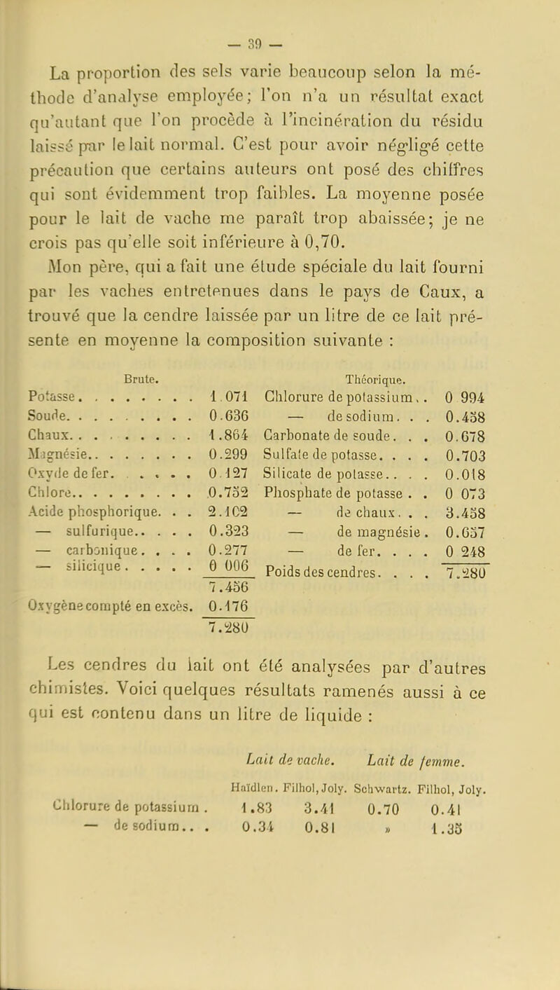 La proportion des sels varie beaucoup selon la mé- thode d'analyse employée; l'on n'a un résultat exact qu'autant que l'on procède à l'incinération du résidu laissé par le lait normal. C'est pour avoir nég'lig'é cette précaution que certains auteurs ont posé des chiffres qui sont évidemment trop faibles. La moyenne posée pour le lait de vache me paraît trop abaissée; je ne crois pas qu'elle soit inférieure à 0,70. Mon père, qui a fait une étude spéciale du lait fourni par les vaches entretenues dans le pays de Caux, a trouvé que la cendre laissée par un litre de ce lait pré- sente en moyenne la composition suivante : Brute. Théorique. Potasse 1.071 Chlorure de potassium.. 0 994 Soude 0.636 — desodiura. . . 0.438 Chaux 1.864 Carbonate de soude. . . 0.678 Mignésie 0.299 Sulfaîe de potasse. . . . 0.703 Oxyde defer. .... 0.127 Silicate de potasse.. . . 0.018 Chlore .0.7o2 Phosphate de potasse . . 0 073 Acide phosphorique. . . 2.102 — dechau.x.. . 3.4o8 — sulfurique 0.323 — de magnésie. 0.037 — carbonique. . . . 0.277 — defer. ... 0 248 — si'it^ique 0 006 Poids des cendres. . . . ~ï7m 7.456 O.xygènecompté en e.xcès. 0-176 7.^280 Les cendres du iait ont été analysées par d'autres chimistes. Voici quelques résultats ramenés aussi à ce qui est contenu dans un litre de liquide : Lait de vache. Lait de femme. Haïdlen. Filhol,Joly. Schwartz. Filliol, Joly. Chlorure de potassium. 1.83 3.41 0.70 0.41 — de sodium.. . 0.34 0.81 » 1.3S