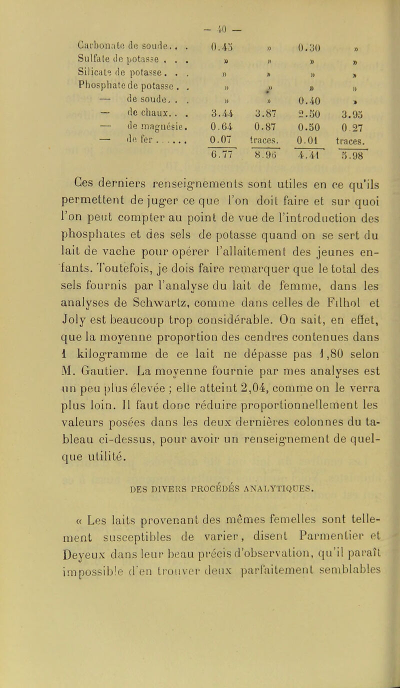Garbonalo de soude.. . 0 ,43 1) 0.:j() » Sulfate (le ijotas?e , . . » » » » Silical° fie potasse. . . » » » Phosphate de potasse . , » * » 1) — (le soude, . . » » 0,40 — de chaux.. . •à .Ai 3.87 2.50 3.93 — de magnésie. 0, ,64 0.87 0.50 0 27 — de. fer 0. 07 traces. 0.01 traces. G .77 8,9d 4.41 5.98 Ces derniers renseig-nements sont utiles en ce qu'ils permettent de jug-er ce que l'on doit faire et sur quoi l'on pedt compter au point de vue de l'introduction des phosphaies et des sels de potasse quand on se sert du lait de vache pour opérer l'allaitement des jeunes en- fants. Toutefois, je dois faire remarquer que le total des sels fournis par l'analyse du lait de femme, dans les analyses de Schwartz, comme dans celles de Filhol et Joly est beaucoup trop considérable. On sait, en effet, que la moyenne proportion des cendres contenues dans 1 kilogramme de ce lait ne dépasse pas d ,80 selon M. Gautier. La moyenne fournie par mes analyses est un peu plus élevée ; elle atteint 2,04, comme on le verra plus loin. 11 faut donc réduire proportionnellement les valeurs posées dans les deux dernières colonnes du ta- bleau ci-dessus, pour avoir un renseig'nement de quel- que utilité. DES DIVERS PROCÉDÉS ANALYTIQUES. « Les laits provenant des mêmes femelles sont telle- ment susceptibles de varier, disent Parmentier et Deyeux dans leur beau précis d'observation, qu'il paraît impossible d'en trouver deux parfaitement semblables