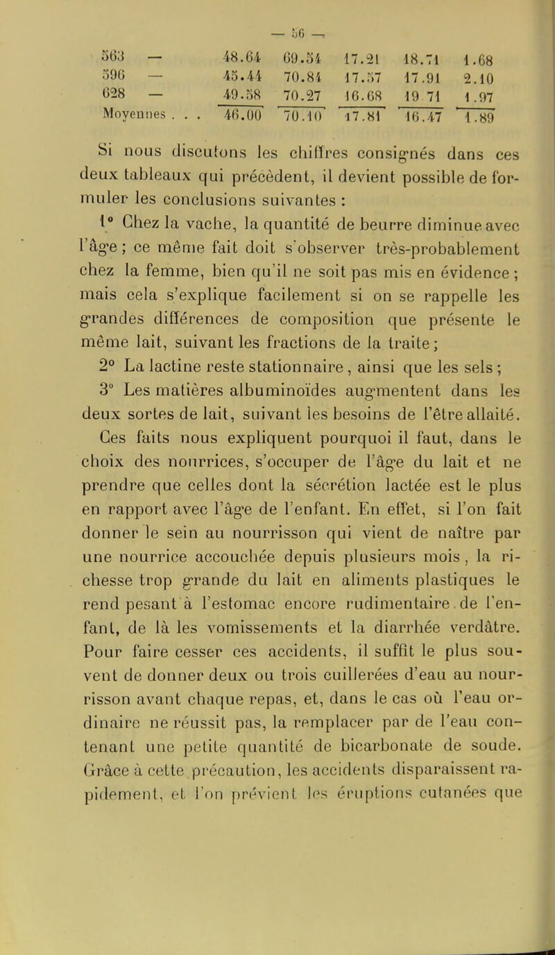 563 — 48.64 69.54 17.21 18.71 1.68 396 — 45.44 70.84 17.57 17.91 2.10 628 — 40.58 70.27 IG.GR 19 71 1.07 Moyennes. . . 46.00 70.10 17.81 10.47 1.89 Si nous discutons les chiffres consig-nés dans ces deux tableaux qui précèdent, il devient possible de for- muler les conclusions suivantes : t* Chez la vache, la quantité de beurre diminue avec l'âg-e ; ce même fait doit s'observer très-probablement chez la femme, bien qu'il ne soit pas mis en évidence ; mais cela s'explique facilement si on se rappelle les g-randes différences de composition que présente le même lait, suivant les fractions de la traite; 2*^ La lactine reste stationnaire , ainsi que les sels ; 3° Les matières albuminoïdes augMiientent dans les deux sortes de lait, suivant les besoins de l'être allaité. Ces faits nous expliquent pourquoi il faut, dans le choix des nourrices, s'occuper de l'âg-e du lait et ne prendre que celles dont la sécrétion lactée est le plus en rapport avec l'âg-e de l'enfant. En effet, si l'on fait donner le sein au nourrisson qui vient de naître par une nourrice accouchée depuis plusieurs mois, la ri- chesse trop g'rande du lait en aliments plastiques le rend pesant à l'estomac encore rudimentaire .de l'en- fanl, de là les vomissements et la diarrhée verdâtre. Pour faire cesser ces accidents, il suffît le plus sou- vent de donner deux ou trois cuillerées d'eau au nour- risson avant chaque repas, et, dans le cas où l'eau or- dinaire ne réussit pas, la remplacer par de l'eau con- tenant une petite quantité de bicarbonate de soude. Grâce à cette précaution, les accidents disparaissent ra- pidement, et l'on prévient les éruptions cutanées que