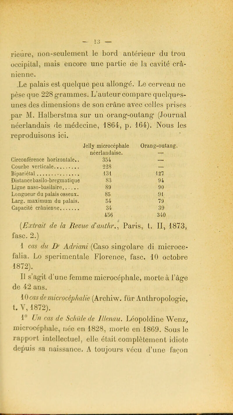 rieûre, non-seulement le bord antérieur du trou occipital, mais encore une partie de la cavité crâ- nienne. .Le palais est quelque peu allong'é. Le cerveau ne pèse que 228g*rammes. L’auteur compare quelques- unes des dimensions de son crâne avec celles prises par M. Halberstma sur un orang’-outang* (Journal néerlandais de médecine, 1864, p. 164). Nous les reproduisons ici. Jelly microcéphale néerlandaise. Circonférence horizontale,. 354 Courbe verticale 228 Bipariétal 131 Distancebasilo-bregmatique 83 Ligne naso-basilaire...... 89 Longueur du palais osseux. 85 Larg. maximum du palais. 54 Capacité crânienne 34 456 Orang-outang. ■127 94 90 91 79 39 340 i [Extrait de la Revue d'anthr.^ Paris, t. II, 1873, fasc. 2.) I cas du Adriani (Gaso sing-olare di microce- falia. Lo sperimentale Florence, fasc. 10 octobre 1872). II s’ag^it d’une femme microcéphale, morte à l’âg’e de 42 ans. cas de microcéphalie (Archiw. fur x\nthropolog*ie, t. Y, 1872). P’ Un cas de Sch 'àle de Jllenau. Léopoldine Wenz, microcépbale, née en 1828, morte en 1869. Sous le rapport intellectuel, elle était complètement idiote depuis .sa naissance. A toujours vécu d’une façon