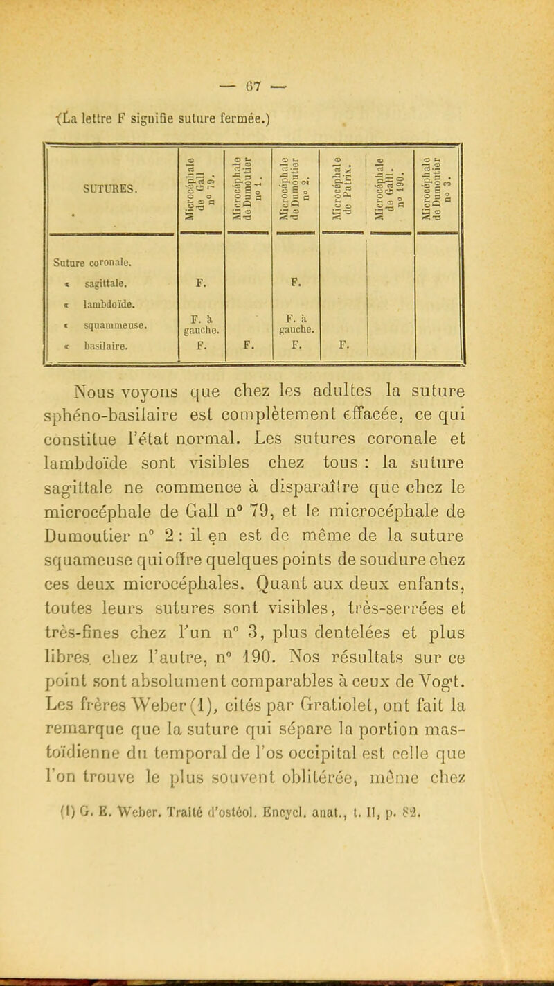 •(£.a lettre F siguiQe suture fermée.) SUTURES. *H. «j CS U r- O ^ O O s Microcéphale doDumoutior no 1. Microcéphale doDumoutior n» 2. Microcéphale de Patrix. Microcéphale do Gain. n« 190. Microcéphale do Dumoutier no 3. Sature coronale. » sagittale. F. F. c lambdoïde. F. b F. à « squammeaso. gaucho. gauche. « basilaire. F. F. F. F. Nous voyons que chez les adultes la suture sphéno-basilaire est complètement effacée, ce qui constitue l’état normal. Les sutures coronale et lambdoïde sont visibles chez tous : la suture sagittale ne commence à disparaîire que chez le microcéphale de Gall n° 79, et le microcéphale de Dumontier n“ 2 : il en est de même de la suture squameuse qui offre quelques points de soudure chez ces deux microcéphales. Quant aux deux enfants, toutes leurs sutures sont visibles, très-serrées et très-fines chez Tun n” 3, plus dentelées et plus libres chez l’autre, n” 190. Nos résultats sur ce point sont absolument comparables à ceux de Vogt. Les frères Weber (1), cités par Gratiolet, ont fait la remarque que la suture qui sépare la portion mas- toïdienne du temporal de l’os occipital est celle que l’on trouve le plus souvent oblitérée, même chez (I) G. E. Weber. Traité d’ostéol, Encycl. anal., l. Il, p.
