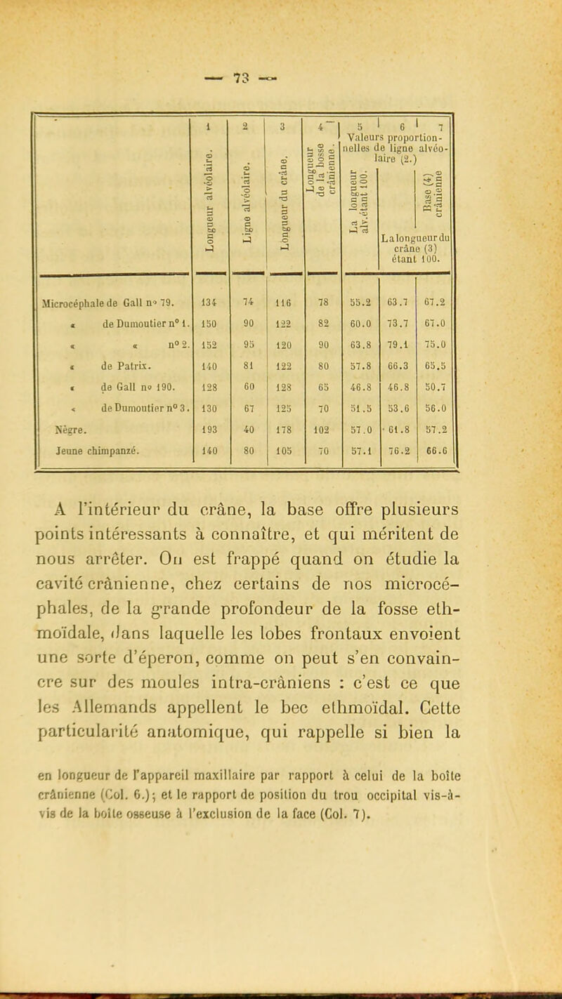 Longueur alvéolaire. — Ligne alvéolaire. Longueur du crâne. “ Longueur de la bosse ■v- crânienne. 1 La longueur alv.étant 100. g 5'“' — — 6 s propo e ligne aire (2.' Lalong crân étant 7 rtion- alvéo- - O 0.2 n û U ueurdu 0(3) 100. Microcéphale de Gall n-’ 79. 134 74 116 78 55.2 63.7 67.2 C de Dumontier n°l. 150 90 122 82 60.0 73.7 67.0 C < n<>2. 152 95 120 90 63.8 79.1 75.0 € de PalrLx. 140 81 122 80 57.8 66.3 65.5 € de Gall no 190. 128 60 128 65 46.8 46.8 50.7 < de Dumontier n®3. 130 67 125 70 51.5 53.6 56.0 Nègre. 193 40 178 102 57.0 • 61.8 57.2 Jeune chimpanzé. 140 80 105 70 57.1 76.2 66.6 A l’intérieur du crâne, la base offre plusieurs points intéressants à connaître, et qui méritent de nous arrêter. On est frappé quand on étudie la cavité crânienne, chez certains de nos microcé- phales, de la g’rande profondeur de la fosse eth- moïdale, dans laquelle les lobes frontaux envoient une sorte d’éperon, comme on peut s’en convain- cre sur des moules intra-crâniens ; c’est ce que les .Allemands appellent le bec elhmoïdal. Cette particularité anatomique, qui rappelle si bien la en longueur de l’appareil maxillaire par rapport à celui de la boîte crânienne (Col. 6.); et le rapport de position du trou occipital vis-à-