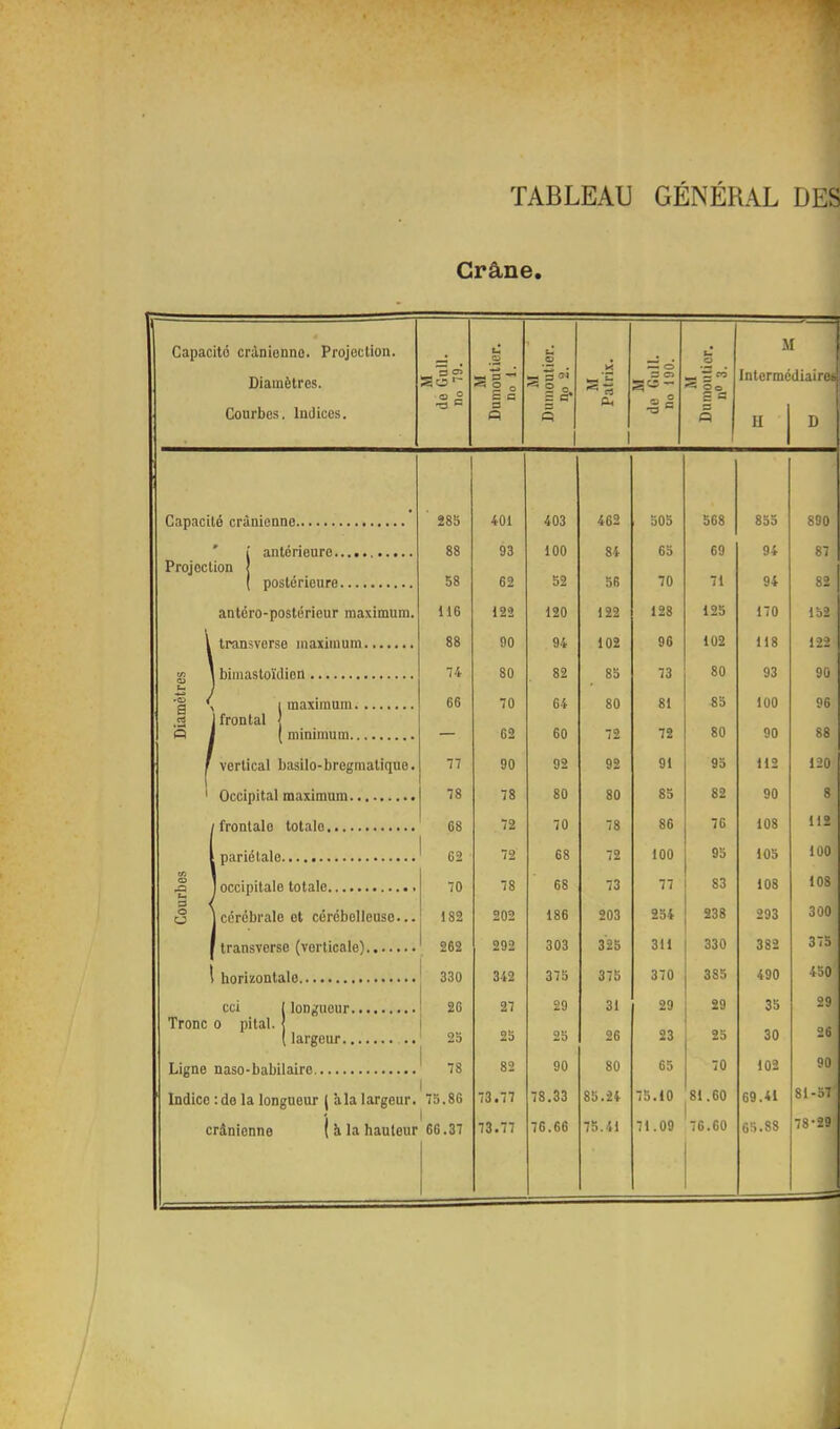 TABLEAU GENERAL DES Crâne. Capacité crânienne. Projection. Diamètres. Courbes. Indices. M de Gull. no 79. M Dumontier, no 1. M Dumoutior. no 2. M Patrix. M do Gull. no 190. M Dumontier, n® 3. M Intermédiairet H j D Capacité crânienne ' 285 401 403 462 505 568 855 890 ' j antérieure 88 93 100 84 65 69 94 87 Projection | 52 71 ( postérieure 58 62 56 70 94 82 antéro-postérieur maximum. 116 122 120 122 128 125 170 152 l transverso maximum 88 90 94 102 96 102 118 122 g \ bimastoïdion U 80 82 85 73 80 93 90 .■S / a \ 1 maximum 66 70 64 80 81 85 100 96 .2 i frontal j Q J ( minimum — 62 60 72 72 80 90 88 f vertical basilo-bregmatique. 77 90 92 92 91 95 112 120 1 ' Occipital m.iximum 78 78 80 80 85 82 90 8 j frontale totale 68 72 70 78 86 76 108 112 1 pariétale 62 72 68 72 100 95 105 100 .a 1 occipitale totale 70 78 68 73 77 83 108 108 O J cérébrale et cérébelleuse... 182 202 186 203 254 238 293 300 1 transverse (verticale) 262 292 303 325 311 330 382 375 l horizontale 330 342 375 375 370 385 490 450 cci 1 longueur 26 27 29 31 29 29 35 29 Tronc o pital. | 25 30 ( largeur .. 25 25 25 26 23 26 Ligne naso-babilairo 78 82 90 80 65 70 102 90 Indice : do la longueur | âla largeur. '75.86 73.77 78.33 85.24 75.10 81.60 69.41 81-57 crânienne ( â la hauteur 66.37 73.77 76.66 75.41 71.09 76.60 65.88 78-29
