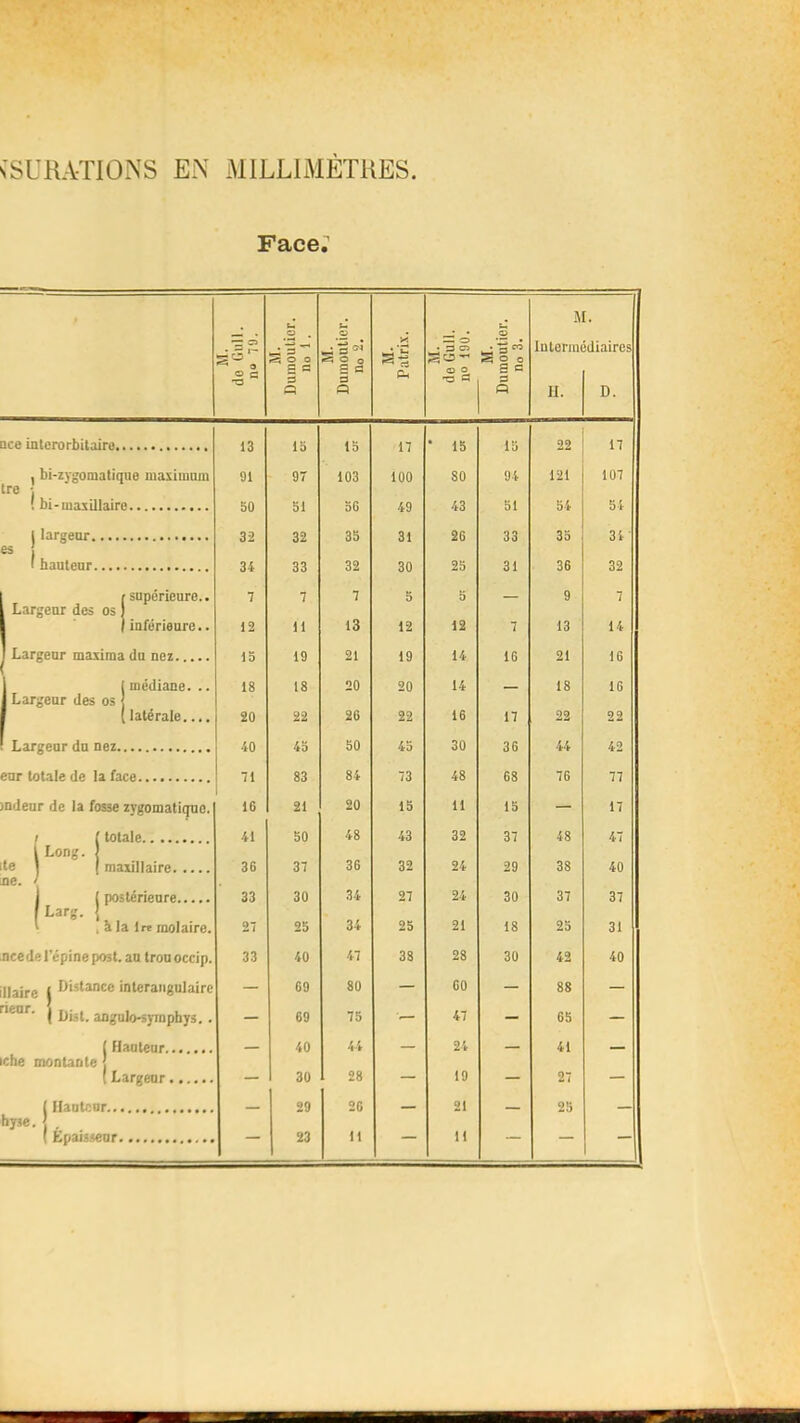 sSURATlONS EN MILLIMETRES Face; O M. Dumoutier. no 1. M. Dumontier, no 2. 1 M. Patrix. ~ O . s <r> O O -O fl M. Dumontier, no 3. J Intérim H. [. iJiaires D. Qce inlerorbitairo 13 15 15 17 • 15 15 22 17 , bi-zygoni3tique maximiun 91 97 103 100 80 94 121 107 ! bi-maxillaire 50 51 56 49 43 51 54 54 1 largeur 32 32 35 31 26 33 35 34 ■ es 'bautcnr 34 33 32 30 25 31 36 32 1 r supérieure.. 7 7 7 5 5 9 7 1 Largeur des os j 1 I iuférieure.. 12 11 13 12 12 7 13 14 1 Largeur maxima du nez 13 19 21 19 14 16 21 16 1 1 médiane. .. 18 18 20 20 14 18 16 1 Largeur des os j 1 (latérale.... 20 22 26 22 16 17 22 22 Largeur du nez 40 43 50 45 30 36 44 42 eur totale de la face 71 83 84 73 48 68 76 77 mdeur de la fosse zygomatique. 16 21 20 15 11 15 — 17 f ( totale 41 50 48 43 32 37 48 47 l Long. { le 1 ( maxillaire 36 37 36 32 24 29 38 40 me. '' j { postérieure 33 30 34 27 24 30 37 37 Larg. } ^ t a la Ire molaire. 27 25 34 25 21 18 25 31 ncedel’épineposl. au trouoccip. 33 40 47 38 28 30 42 40 llaire 11****^^”':® inleraiigulairc — 69 80 — 60 — 88 — rieur. | angukwyinpbys. . — 69 75 47 - 65 — 1 Hauteur 40 44 — 24 41 __ che montante j ( Largeur — 30 28 — 19 — 27 — I Hauteur _ 29 26 21 _ 25 hyse. 5 ( Ëpaisiieur — 23 11 — 11 — — —