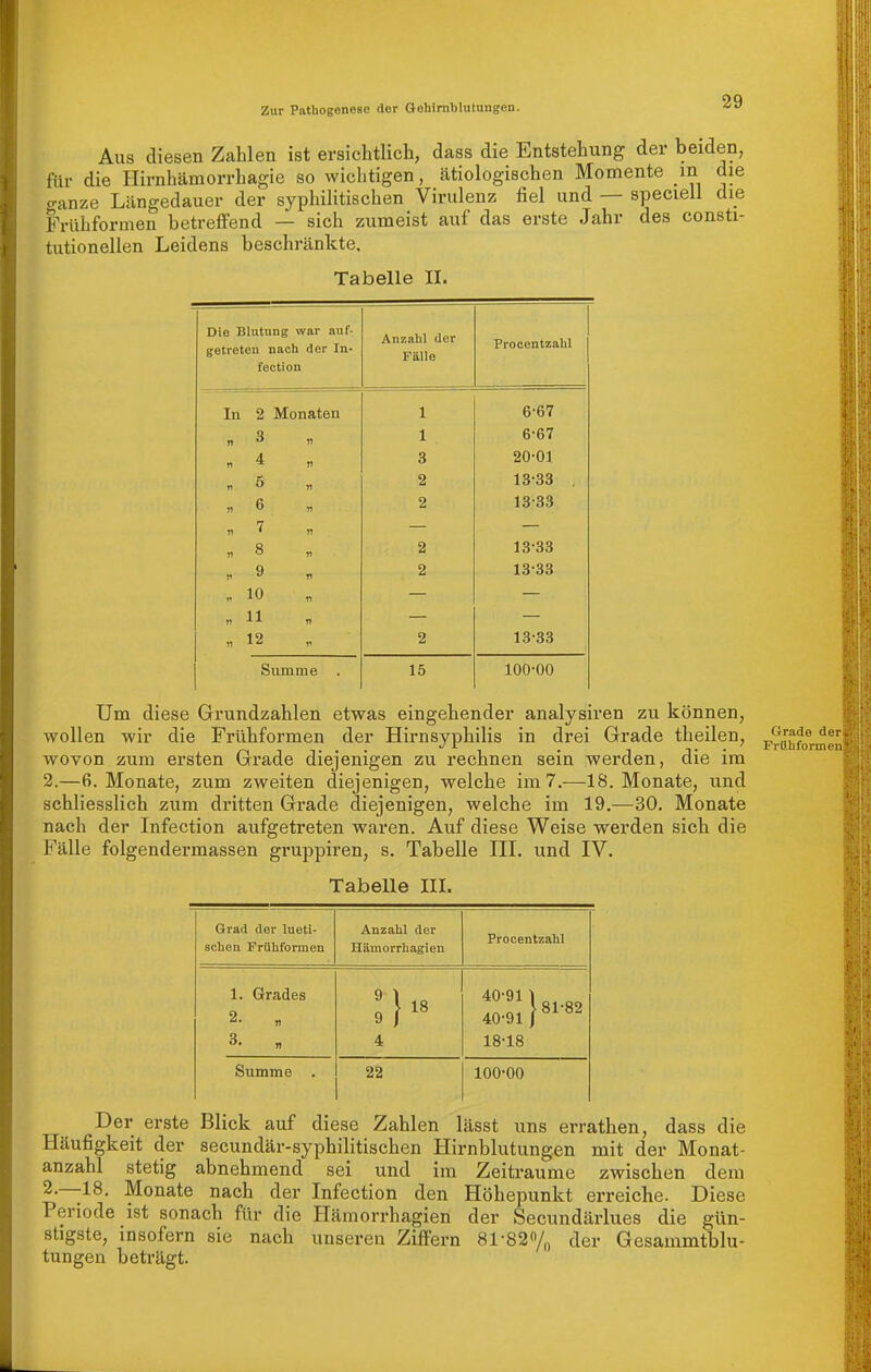 Aus diesen Zahlen ist ersichtlich, dass die Entstehung der beiden, ftir die Hirnhämorrhagie so wichtigen, ätiologischen Momente m die o-anze Längedauer der syphilitischen Virulenz fiel und — speciell die Frühformen betreffend — sich zumeist auf das erste Jahr des consti- tutionellen Leidens beschränkte, Tabelle II. Die Blutung war auf- getreten nach der In- feotion Anzahl der Fälle Procentzahl In 2 Monaten 1 6-67 3 )i 1 6-67 n 4 n 3 20-01 n 5 ji 2 13-33 . n 6 V 2 13-33 n 7 8 n 2 13-33 V 9 n 2 13-33 Yl 10 T) r> 11 « 12 2 13-33 Summe 15 100-00 Um diese Grundzahlen etwas eingehender analysiren zu können, wollen wir die Frühformen der Hirnsyphilis in drei Grade theilen, wovon zum ersten Grade diejenigen zu rechnen sein werden, die im 2.—6. Monate, zum zweiten diejenigen, welche im 7.—18. Monate, und schliesslich zum dritten Grade diejenigen, welche im 19.—30. Monate nach der Infection aufgetreten waren. Auf diese Weise werden sich die Fälle folgendermassen gruppiren, s. Tabelle III. und IV. Tabelle III. Grad der lueti- Anzahl der Procentzahl schen Frühformen Hämorrhagien 1. Grades 40-91 1 40-91 }«^-«^ 3. „ 4 18-18 Summe . 22 100-00 Der erste Blick auf diese Zahlen lässt uns errathen, dass die Häufigkeit der secundär-syphilitischen Hirnblutungen mit der Monat- anzahl stetig abnehmend sei und im Zeiträume zwischen dem 2.—-18. Monate nach der Infection den Höhepunkt erreiche. Diese Periode ist sonach für die Hämorrhagien der Secundärlues die gün- stigste, insofern sie nach unseren Ziffern 81-82n/„ der Gesammtblu- tungen beträgt. Grade der Frühforme