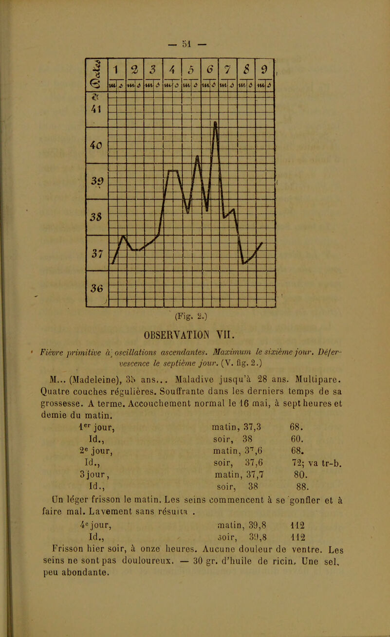 J 1 c à IM ) J à S •J ut 6 *\ H» 5 uvj~J /3 17 tlti-C c J ut 4) > Ml ; j 6 C » ni | 41 ! J [ 40 ,. 1 J j ( 39 / A 1 il u u 38 v I i V 1 37 t j \ 36 : (Fig. 2.) OBSERVATION VII. Fièvre primitive à] oscillations ascendantes. Maximum le sixième jour. Défer- vescence le septième jour. (V. fig. 2.) M... (Madeleine), 3o ans... Maladive jusqu'à 28 ans. Multipare. Quatre couches régulières. Souffrante dans les derniers temps de sa grossesse. A terme. Accouchement normal le 16 mai, à sept heures et demie du matin. 1er jour, matin, 37,3 68. Id., soir, 38 60. 2e jour, matin, 37,6 68. Id., soir, 37,6 72; va tr-b. 3jour, matin, 37,7 80. Id., soir, 38 88. Un léger frisson le matin. Les seins commencent à se gonfler et à faire mal. Lavement sans résulta . 4e jour, matin, 39,8 112 Id., 3oir, 3!),8 112 Frisson hier soir, à onze heures. Aucune douleur de ventre. Les seins ne sont pas douloureux. — 30 gr. d'huile de ricin. Une sel, peu abondante.