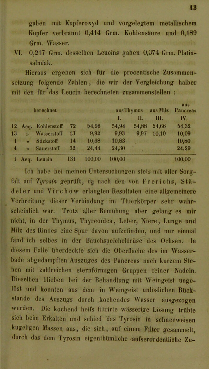 IS gaben mit Kupferoxyd und vorg-elegtem metallischem Kupfer verbrannt 0,414 Grm. Kohlensäure und 0,189 Grm. Wasser. VI. 0,217 Grm. desselben Leucins gaben 0,374 Grm. Platin- salmiak. Hieraus ergeben sich für die procentische Zusammen- setzung folgende Zahlen, die wir der Vergleicliung halber mit den für das Leucin berechneten zusammenstellen : aus berechnet ausThymns ans Milz Pancreas I. II. III. IV. 12 Aeq. Kohlenstoff 72 54,96 54,94 54,88 54,66 54,32 13 » Wasseisloir 13 9,92 9,93 9,97 10,10 10,09 1 « Siickstolf 14 10,68 10,83 10,80 4 n Sauersloir 32 24,44 24,30 . 24,29 1 Aeq. Leucin 131 100,00 100,00 100,00 Ich habe bei meinen Untersuchungen stets nu't aller Sorg- falt auf Tyrosin geprüft, dg nach den von Frerichs, Sta- del er und Virchow erlangten Resultaten eine allgemeinere Verbreitung dieser Verbindung im Tiiiorkörper sehr wahr- scheinlich war. Trotz ajler Bemühung aber gelang es mir nicht, in der Thymus, Thyreoidea, Leber, Niere, Lunge und Milz des Rindes eine Spur davon aufzufinden, und nur einmal fand ich selbes in der Bauchspeicheldrüse des Ochsen. In diesem Falle überdeckte sich die Oberfläche des im Wasser- bade abgedampften Auszuges des Pancreas nach kurzem Ste- hen mit zahlreichen sternförmigen Gruppen feiner Nadeln. Dieselben blieben bei der Behandlung mit Weingeist unge- löst und konnten aus dem in Weingeist unlöslichen Rück- stände des Auszugs durch .kochendes Wasser ausgezogen werden. Die kochend heifs fiitrirle wässerige Lösung trübte sich beim Erkalten und schied das Tyrosin in schneeweisen kugeligen Massen aus, die sich, auf einem Filter gesammelt, durch das dem Tyrosin eigenthümliche aufserordentliche Zu-