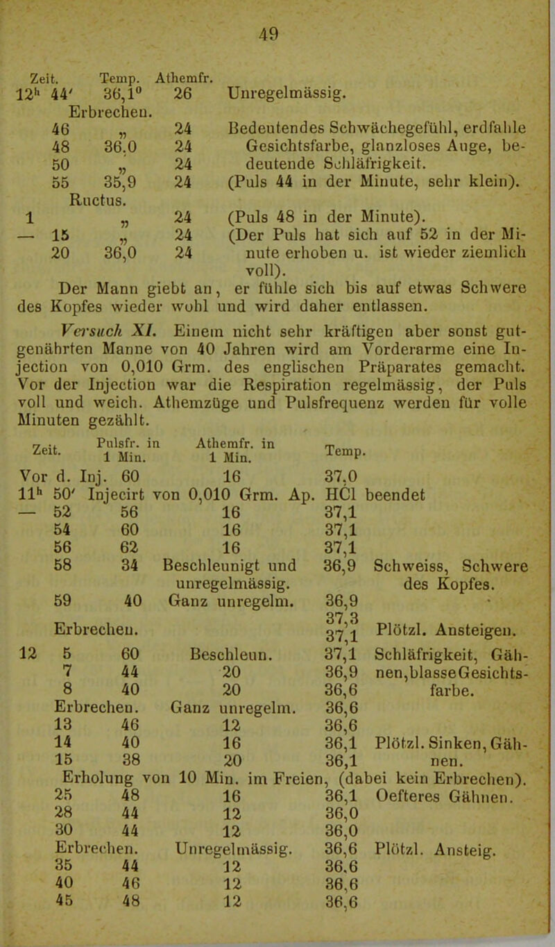 Zeit. 12'' 44' Temp. 36,1° Erbrechen 46 48 50 55 35,9 Riictus. 11 36.0 Athemfr. 26 24 24 24 24 Unregelmässig. Bedeutendes Schwächegefühl, erdfahle Gesichtsfarbe, glanzloses Auge, be- deutende Schläfrigkeit. (Puls 44 in der Minute, sehr klein). 15 20 11 36,0 24 (Puls 48 in der Minute). 24 (Der Puls hat sich auf 52 in der Mi- 24 nute erhoben u. ist wieder ziemlich voll). Der Mann giebt an, er fühle sich bis auf etwas Schwere des Kopfes wieder wohl und wird daher entlassen. Vei'such XL Einem nicht sehr kräftigen aber sonst gut- genährten Manne von 40 Jahren wird am Vorderarme eine In- jection von 0,010 Grm. des englischen Präparates gemacht. Vor der Injection war die Respiration regelmässig, der Puls voll und weich. Athemzüge und Pulsfrequenz werden für volle Minuten gezählt. Zeit. Pulsfr. in Athemfr. in 1 Min. 1 Min. Vor d. Inj. 60 16 III» 50' Injecirt von 0,010 Grm. Ap. 12 52 56 16 54 60 16 56 62 16 58 34 Beschleunigt und unregelmässig. 59 40 Ganz unregelm. Erbrechen. 5 60 Beschleun. 7 44 20 8 40 20 Erbrechen. Ganz unregelm. 13 46 12 14 40 16 15 38 20 Temp. 37.0 HCl beendet 37,1 37,1 37,1 36,9 Plötzl. Sinken, Gäh- nen. Erholung von 10 Min. im Freien, (dabei kein Erbrechen). 36,1 Oefteres Gähnen. 36,9 37,3 37,1 37,1 36,9 36,6 36,6 36,6 36,1 36,1 Schweiss, Schwere des Kopfes. Plötzl. Ansteigen. Schläfrigkeit, Gäii- nen,blasseGesichts- farbe. 25 48 28 44 30 44 Erbrechen. 35 44 40 46 45 48 16 12 12 Unregelmässig. 12 12 12 36,0 36,0 36,6 36,6 36,6 36,6 Plötzl. Ansteig.