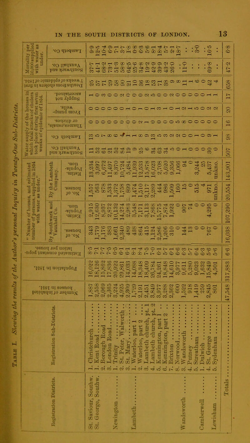 .Si sJ •00 q^aquTBi 1— I—1 1—1 iH 1—1 00 Mortal: 10,000 SI with w( und •00 Il^qsnuA pni3 jjJBAiqinos ^->^oo<^5^^QC■^)^lh^^65(^^05OT«^ • ^ • • •» • 1 •fc^yo airaapida JO sjjaaAv^ jsjg III «j3ioi[o laojjsqiBoa; lOt~i—ICSOOO-^OCOaOCOr-tOOOSOD'-tr-ICOOOJ-* CiiOt-CJOCJCJi—iCOr-HlOt~CO rH -rjt 00 CO to bouses iu s of cholera ; first seveu iie of 1804. ■pauiB'jaaosB ?oa iiddns iHOCOOOOJOOCCvJOCOWOOOOOiHrH t» 1—1 •S[13M. -drand taoij[ OOOOOOrHOi—lOi—ICOr-JOr-tOJ-^OOOJ O? o § = •saqoiip .10 's[t)n»o's8tnuqx OOOOOOOOO/i—lOOOOOODOOOOO CO r—1 •00 ti^aqtuBi iOOC^OOCO-^i—iiHQOOSCOOeOCMOJOO'—lOOSi-H 1—1 r—1 00 C3 Watei wbicl took wee •00 IluqxtiDA pni3 >(.iBAiqinos rHCJ—<i-(OJ-nl<C505»n50^CO':i<iOOiHOOOOO 1—lOCOCiOOOi—1 CCOCO CO o es, and ostimated s. supplied in 1864 :• as under. By the Lambeth Company. -■Bindoj -<^t~oj£:^c;-rt<-focoaocoQoocoo-*o-<*iot~ ^ coc:J>ot-o?cccocoi^oJOo*ioJoas -^ojcoi: eo m r-^oD ioi-r(^rioooro^oTi-r co ifT f3 i-HrHi—(i-Mi-^r—l»H ^ o CI co ■sasnoq JO -OM C~COaOCOO<QOC5-^Ol-C5'*COOOiOOOTj<i—1 6 OCOt^COt^OGit- — 1—iQ0-:t(00OOi—1 1—i t-ja >0^0 (X) I'^CO^t^CX) ■'dJ^O 1—1 0?^->:j< C5 O --H »ftl Si ^ -h i-Tr-H^r-T i-Ti—Tc^TcvT i-T c lO o  Number of hous number of person with wate) fl ^° d -H * 3 •lion -■Bindoj •mnsa OOt~OJO?-^COaOi—IC000>nrJ)Ci?Oi>-Tj<OOOO r-l CO CO CO t~ 00 t- 1—1 O t- t~ O OS o^«5^o Qq_i-j_c^o o 1-j^r-H cq^t-^oo o c>? C-r C^ OcT oT CT ?f co t-T CO !> o~ i-T 1—1 1—1 1—1 1—1 107,290 By Sout: Vaux: •sasnoq JO-OK COCSOCOrHOOOO-^ttlO-rHccOOO^COOOt^O •^*t-t-Qoeo-#accooi—loJXiOrH ^ t-a co CO t-^r-J^CO COC0_-*-:i(Q0-^*i-<_>O_O2C0 1—t <-t i-T i-Tcj i-Tof 1-'' 16,038 •asnoq jsd uo!i«[ -ndod ■juujsuoo pa^utupsji lp^H^-o>pr-^^-^r-^-T^^lraO'-Ht-l—icocoi^-^cococo cot~t~L^ocbcbdbQCi^i^cbiracbocbiccbcb»h;io <p CO 'IG8I ui uonuindoj 0/COO?0 0?i—iCOOOOOC5-rH,-^QOOt^rHOCOO?C5—( C<>OiCOCOC^JCOCOOO^OOOCOT)(rHJ>.,—IOOO<CO-^0 O? O CO 00 lO CO CB ira t-^o C»Tjrrf odoo'coT# oc-*cooi!nr Csr-ror)r i-(r-lr-lr-IOJO<i-(i—IMr-(O<0^rHHH r-l 317,888 'IQflT ! sosnoq p^liququi JO joqiunx C^OOCSO-HtOOO-Hi-ICSt^ODOJOCTQOaiOiO-H o CO CO c> c» c .•>> C5 o -f 00 o o o» ^ —t >n -rj) o cqo_o_'^o_o?_o^co_f-^rH^oc^cs_oj^co_co ^^^cs ^^oj QC^QO — c>j oj oirj( or-^ororco'cosoor r-r i-r cT 47,548 -3 o s 5 c« a o s to 5 a o to O 05 T3 O eS •c^o-^aP^S^S O? rQ ^ cS • ^ « ^ § ■ f—1 »—■ Q ^ a e3 03 c3 03 2 S § S OJ IB c o 03 o o C« CO •p o cc O cc r/3 a o 60 <U S!5 o i 05 o H