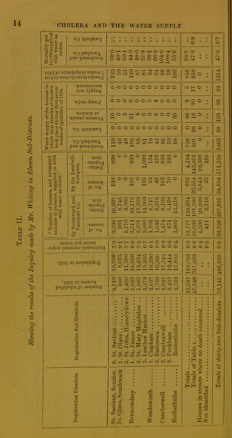 8 s to s CO to <s> m 5 3 m a o 1 OQ •a K t-i 3 O ■> • C : ^ , o • CO - ;-i o a 'a <u a ■ ? o s b «- ^ Sj= s S M O 1-5 '-S ^ S . . - * 4-9 -tJ -«-> ^ C/3 CO CA! Cfi C/3 M on (C Q) O 3 0 OQ II P CO 3 § ^ 0 0 uT 03 is m •a CO 13 a o a PQ o to a cs <1> e 0) Si 3 o u o 03 0) . <a c • H oj '». Ox eS a en O O 0) I- 73 5!  a to a; Mortality per 10,1100 supplied with water as under. •00 qioqmt)'j • X • 0 0 pau 5fXUAiqinos Cp»^-HOOCpi—lOiGO-^O 0 0 <5 cb 1-^ ob 0 -it 00 0 —< i-H i— 0} X : ; 0 -It OJ -* ■T'QSI JO OTra8pida.jo ssiagAv i }s.ii} ni njaioqo raojj sqiuSQ oixi>-<i?3i.-^-f(-iiS3c;co (OJlOlf3C<X001?JOS500 f, 1—I rH CO X 000 • X CO • 0 Water supply of the houses in which tatal attacks of cholera took place during first seven weeks of epidemic of 1854. •p3nroj.i80SB ^ou .([ddng 00000000000 0 0 • OJ c» •BiiaM.-dnnicl ooooooo-^ooo 05 0 c • 51 •saqoiip JO 'sfBUBD'sanrnqx o»-o«)i-i->*oooooco i-l Ot CO cs CO 0 • X I-l o? 0 f-H •OQ q^equiBT: • 00000000000 0x0 • X =3 •00 KBqxnuA. puB 5HBAiq}n'os OCOOOS^COi—lOi-O^COCiX 1—lTj('*C00 00r--<#C3OO pH I—I CO t~ 0 00 l~ 0 CO ?5  Kumher of houses, and estimated number of persons, supplied in 1854 with water as under. By the Lambeth Company. •UOt'J -Bindoj •nipsa; t3000COO«-*OS5C«0 0 CO CO C5 00 0 0_>-l <N CC CO 1-5 -* —( X 0 C< 0 CO CO t-^=^CO_-H -idTco'co X 0 p-3 -sasnoq JO -on; COOOOOCOOJOCCOO IN 0 er w 0 £^ iH 1—1 ,-( r-4 OJ CO 0 CO 0 3^^ CO 0 cTco OJ -if 0 X -iT OJ By Southwark and 1 Vauxhall Co. •aoii -Bindoj t-iOOCOOOCOt^OOXOO CO -it CD 0 0 CO CO -H CO l~ CO_ r-j_ 0 t~ 1-H -* IT* SD 00 C5 CO t-^ 0 CD cT irl ijT 1-1 « —11-1 ■-• -f C c: o< 0 r^ o* —< cq^ t-^ 00 c- x c* OJ C CJ . 1—1 0 Oi co_ t- OJ •sasnoq JO -OM '■i-l ^ f—1 ^-1 COCCI lOOO^C^C^O Cvf^CD r-j_0_«0_0_-^0_-*_ C3 cf i-rco'c'T C^i-Ti-Tr-r i-T CO c — ir^ T# 03 ^ -f •55 CO •asnoq iad uoiixq -ndod ^uBjsuo!) paiBrapsg; coi-it-coifst-pHOO'c:'^ b-C3J»?-Ot-i»«««b>bi» 0 » -r*l 0 CO CO 0 0 0 cs CO CO to X -d ■IG8I ^\ noiiTindo J OOOCi-ili-0 000}-*>ft O>-icc;C3C0C:C5OTii-*O CO X 0 W 0 t-;, -^11, 00 crQor-rooc6~o'cco t~ c: CO CO 0 X =v^ . . C5 • • 0 —( 1—1 CO 'XQ8X ni B9snoq pejtqtiqui jo .taqran.Ki COOOCOu-OOl^O—it~o» f-HXXcoc;l~o;20^flC^ X -dj, 00 00 00 t-;_ of i-Tcf rH(M'ori-roreo'or t~ X ■-vo : : 0 »^ 0 1—' CO