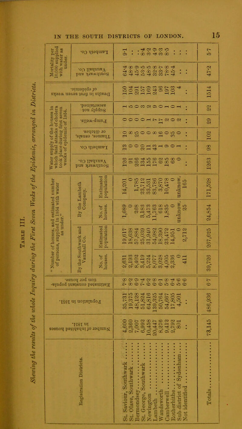Mortality per 10,000 supplied with water as under. •00 q^equiBi T* • . 9* ^P ? • . • C5 • ' CD CO -r^ CO <i> ' • • >b •00 iinqxTiBA puw iiJDA^qinos c* t- •oiraapula jo s::i9aM. u9a.8s ?saij ui sqi^ao; I—I^OJr-1t—(OJ -HrH .5 g C3 . S O «> 30 ^ O t(3 u .a o x:^ tea -.J o « a 3 .a CO --^ • •paniBiJaosTj I—(OOCOCiGsOrHO-H •snaA-duinj •saqojip .TO 's[Ba80 'saureqx •00 qigquiBT; OOOOi-ii>t^«OC? OC3C»OOOa3COOOO COOOOl—ICOrHOJOi—I 1—1 O? rH •00 H'cqxntiA pun 3[JBM.q'}nos 1—1 r-l I—I 1—I r—I a- c ^ cS ? .3 US -.2 3 <D 5' 3 cn a o t1 a. g a o <D O 3 o ft O 3 I—lOlOo?!—looooo ^ o Of CO —( CO GO t~ t~ t- £- O 00 2 rH CO CO JO 00 O <N CO 00 rH O 0^ o 00 oocococooooo ^ CO 00 t~ CO CO 2 e? rH ^ t~ O 00 O 3 CO O >—I iH ■a cS o o 2 ID O t~00-^C50<NOO?r-IOOJ I—lC000C0-^Q0C5t~O r-1 co__i:o_oo O_C5_CC_C0 -^O) oc COof I—11—liOC^COOi—iOJi—( O 3 r-HCOCTCRi^t^QOiOOOi-l cooOl—io?t~c>JOco —I CC -J_r)<^^C-/_0^0^0_CO^ oT c* odco~>crocrco'!ircf •98noq jad uoi'j -■Bindcd 'juB'jsuoo peiBoirisa ■IQ8I tiopiqndoj (Bc<02^<c^cor--iqp^<«o i-i>OQ0->#eDiO-i#l>iOi-4 eOJ>>wo}^s>Jcocooo CO 00 00 CO t~ CO 00 o ocT od-T -hT cTcTiiirt-r-jr eoi—iTjiiococoicoi—I •TQ8T ui sosnoq pe-jiqcqui jo jaqninti OC00050'*l^i—(C50 COCO^CDO-^rij^C^-rHt-^OO riToTi-^coc? cToccsoT O) o B « d o bo a C3 CO O t3 S o 3 o