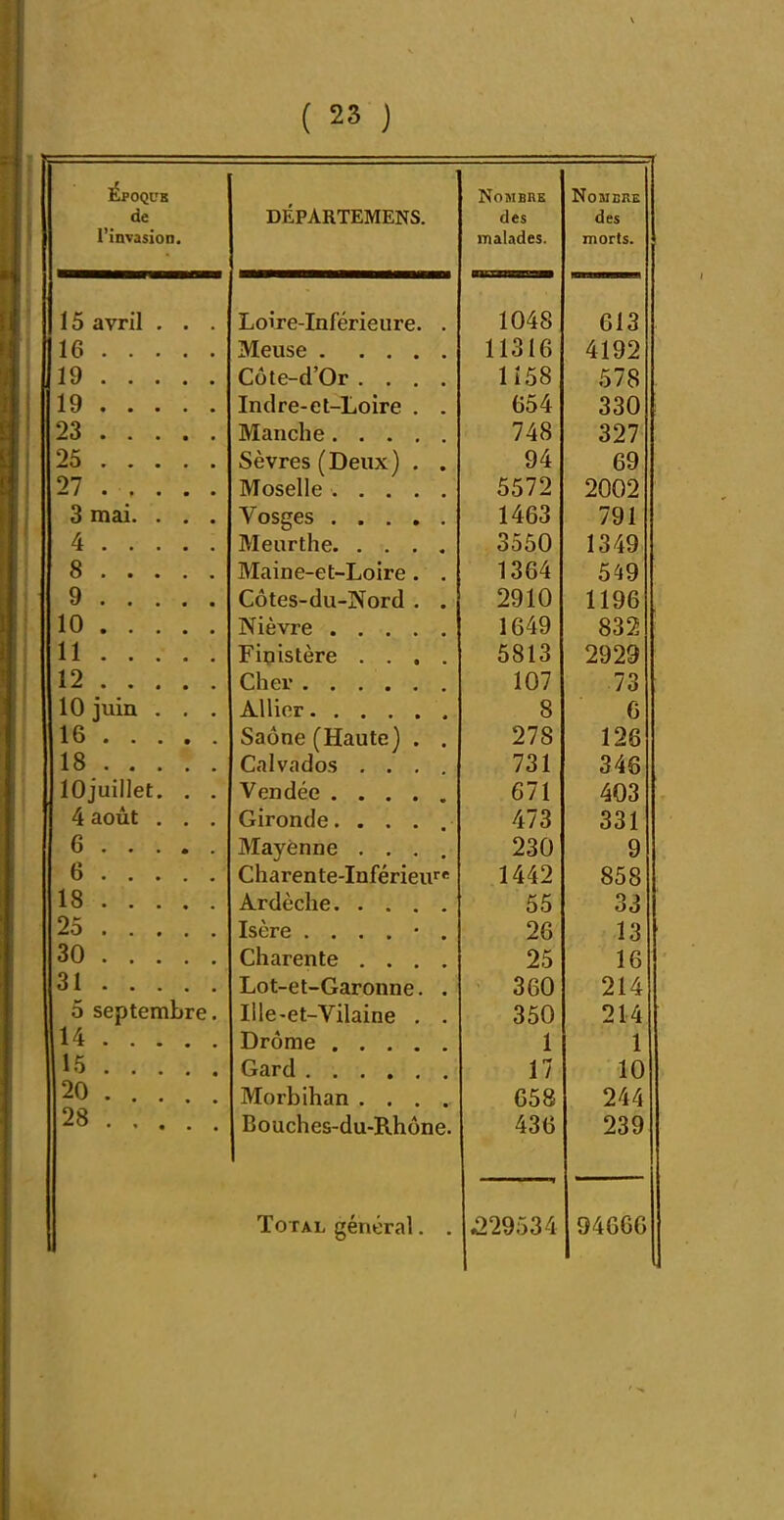 DÉPARTEMENS. Nombre NoMCKE de des des 11» • 1 invasion. iTialades. morts. 15 avril . . . LiOrre-lnlerieure. . P 1 0 ulo lo Meuse 1 lo lo 41y2 II/ doie-ci ur .... 1 1 Oo o/o 1 Q lu Indre-et-Loire . . K A 330 Zô /4o 327 2o Sevrés (Deuxj . . y4 69 Tiyr _ _ ^11 _ 00/ z 2002 3 mai. . . . 1 ACi 14DO /91 4 71» .1 oooU 1349 Q O Maine-et-Loire. . 1 od4 549 Q O . . , , , Côtes-du-Nord . . zv l\J 1 lyb lU TKTl * _ i64y 832 11 Finistère .... e o I 0 oolo 2929 12 107 73 10 juin . A Uïnm Q O o lo Saône (HauteJ . . 21Q 126 1 o Calvndos .... 731 346 lUjuiiJet. . . Vendée 6y 1 403 dUUt Gironde. .... 331 o . . . • . Mayenne .... 230 9 u o Lnarente-lnierieu'^* 1442 858 1 o 55 33 zo Isère ...... 26 13 ou Charente .... 25 16 31 Lot-et-Garonne. . 360 214 5 septembre. Ille-et-Vilaine , . 350 214 14 Drôme 1 1 15 Gard 17 10 20 Morbihan .... 658 244 zo ..... Bouches-du-Rhone. 436 239 Total général. . ^29534 94666