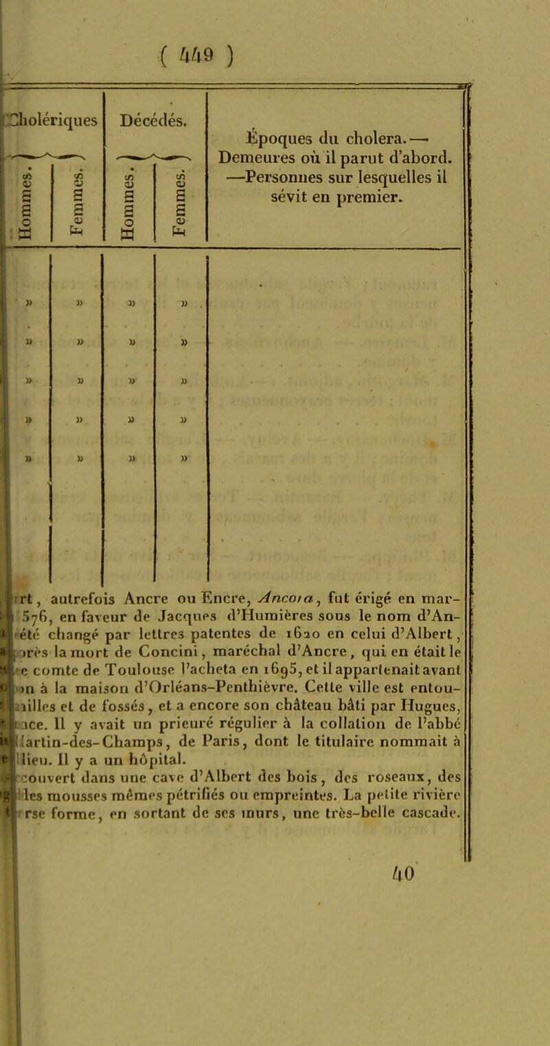 ( ) lolériques t/5 (A a Décèdes. • CD eu s S s a o a Époques du choiera.— Demeures où il parut d'abord. —Personnes sur lesquelles il sévit en premier. rt, autrefois Ancre ou Encre, Annota^ fut érigé en mar- r>76, en faveur de Jacques d'Humières sous le nom d'An- élé changé par lettres patentes de 1620 en celui d'Albert, >ros la mort de Concini, maréchal d'Ancre, qui en était le c comte de Toulouse l'acheta en 1695, et il appartenait avant )n à la maison d'Orléans-Pcnlhièvre. Cette ville est entou- lilles et de fossés, et a encore son château bâti par Hugues, ice. 11 y avait un prieuré régulier à la collation de l'abbé !artin-dcs-Champs, de Paris, dont le titulaire nommait à lieu. 11 y a un hôpital. :ouvert dans une cave d'Albert des bois, des roseaux, des Ides mousses mêmes pétrifiés ou empreintes. La pelite rivière Tse forme, en sortant de ses murs, une très-belle cascade.