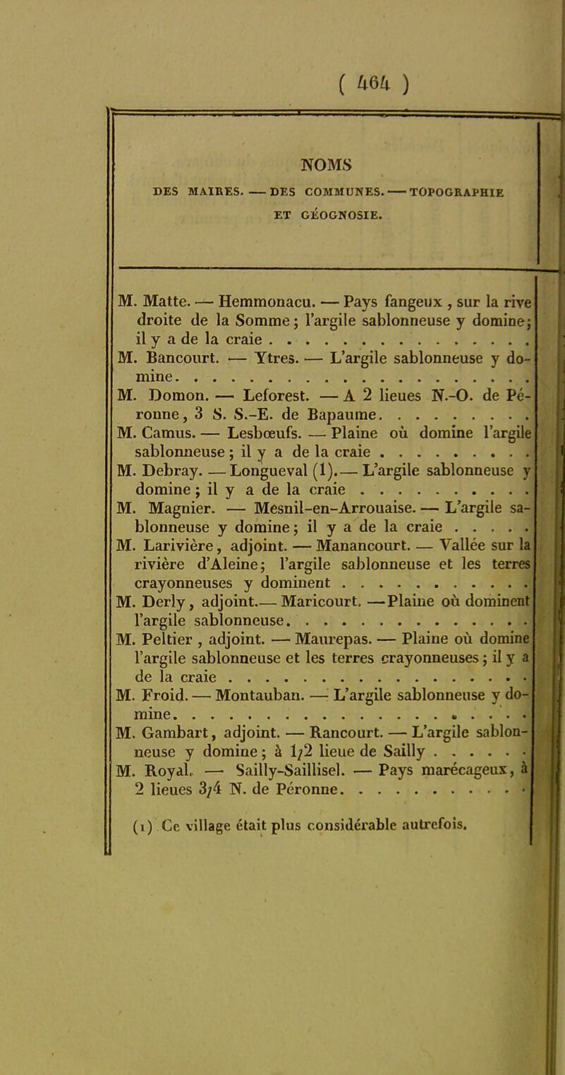 NOMS DES MAIRES DES COMMUNES. TOPOGRAPHIE ET CÉOGNOSIE. M. Matte. — Hemmonacu. — Pays fangeux , sur la rive droite de la Somme; l'argile sablonneuse y domine; il y a de la craie M. Bancourt. — Ytres. — L'argile sablonneuse y do- mine M. Domon. — Leforest. — A 2 lieues N.-O. de Pé- ronne, 3 S. S.-E. de Bapaurae M. Camus. — Lesbœufs. — Plaine où domine l'argile sablonneuse ; il y a de la craie M. Debray. —Longueval (1).— L'argile sablonneuse y domine ; il y a de la craie M. Magnier. — Mesnil-en-Arrouaise. — L'argile sa- blonneuse y domine ; il y a de la craie M. Larivière, adjoint. — Manancourt. — Vallée sur la rivière d'Aleine; l'argile sablonneuse et les terres crayonneuses y dominent M. Derly, adjoint—Maricourt, —Plaine où dominent l'argile sablonneuse M. Peltier , adjoint. — Manrepas. — Plaine où domine l'argile sablonneuse et les terres crayonneuses ; il y a de la craie M. Froid. — Montauban. —'■ L'argile sablonneuse y do- mine M. Gambart, adjoint. — Rancourt. — L'argile sablon- neuse y domine ; à 1/2 lieue de Sailly M. RoyaL — Sailly-Saillisel. — Pays marécageux, à 2 lieues 3/4 N. de Péronne (i) Ce village était plus considérable autrefois.