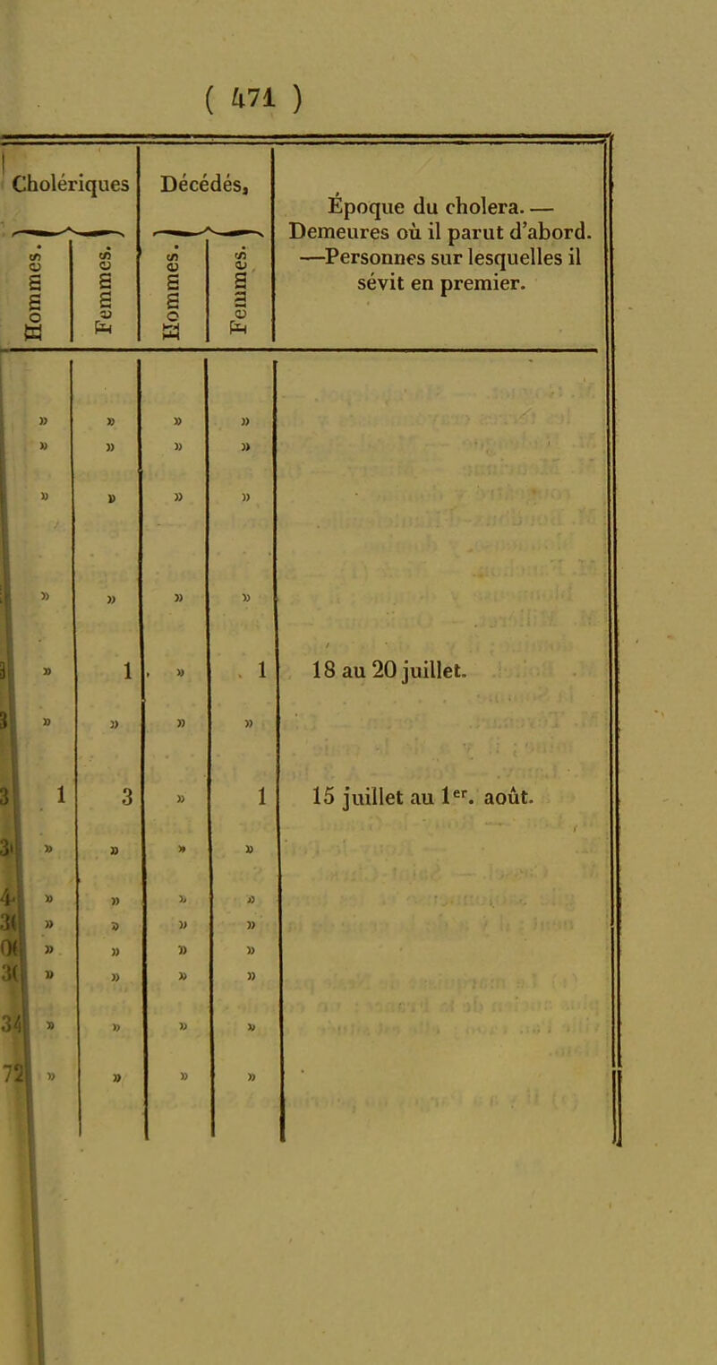 ( ^71 ) Cholériques Décédés, Époque du choiera. — Demeures où il parut d'abord. —Personnes sur lesquelles il sévit en premier. Hommes. | Femmes. Hommes. | Femmes. » » » » - » » » » » » 1 > M 1 18 au 20 juillet. J) » )) ■ o o W 1 15 luillet au t. août. J 1 » M x> » )^ i> ^1 ^1 ^' » » » ^1 ^ )) ^1 >; » » »