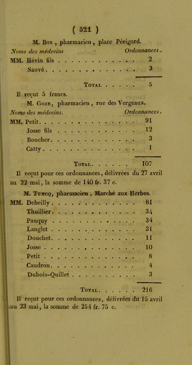 M. BoR , pharmacien , place Périgord. Noms des médecins Ordonnances., MM. Héviu fils 2 Sauvé 3 Total ..... 5 Il ïeçut 5 francs. 'M. GozE, pharmacien, rue desVergeaux. Noms des médecins. Ordonnances. MM. Petit 91 Josse fils 12 Boucher 3 Catty • • • ^ Total. 107 Il reçut pour ces ordonnances, délivrées du 27 avril au 22 mai, la somme de 140 jfr. 37 c. M. Tdwcq, pharmacien, Marché aux Hériïes. MM. Deheilly 81 Tkuillier 34 Pauquy 34 Langlet 31 Douchet 11 Josse 10 Petit 8 Caudron 4 Dubois-Quillet 3 Total 216 Il reçut pour ces ordonnances, délivrées du 15 avril 4au 23 mai, la somme de 254 fr. 75 c.