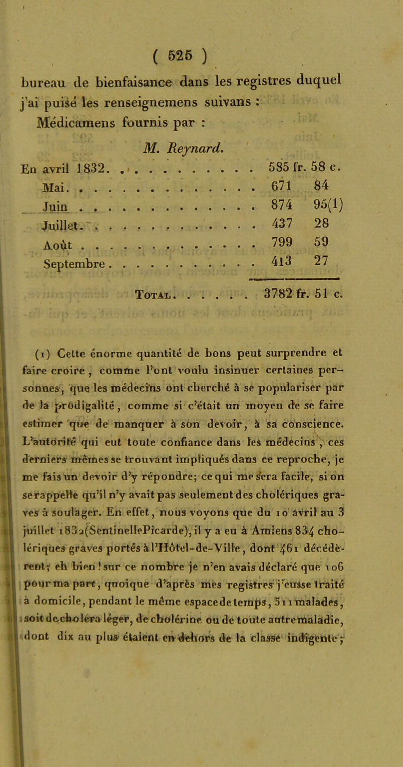 ( 626 ) bureau de bienfaisance dans les registres duquel j'ai puisé les renseignemens suivans : Médicamens fournis par : M. Reynard. En avriri832. 585 fr. 58 c. Mai 671 84 _ . Juin 874 95(1) Juillet. 437 28 Koxyt 799 59 Septembre 4l3 27 Total 3782 fr. 51 c. (i) Celte énorme quantité de bons peut surprendre et faire croire , comme l'ont voulu insinuer certaines per- sonnes, que les médecins ont cherché à se populariser par de la prodigalité, comme si c'était un moyen de se faire estimer 'qi»e de manquer à son devoir, à sa cônscience. L'autorité qui eut toute confiance dans les médecins , ces derniers mêmes se trouvant impliqués dans ce reproche, je me fais un devoir d'y répondre; ce qui me sera Facile, si on serappeHe qu'il n'y avait pas seulement des cholériques gra- ves à soulager. En effet, nous voyons que du lo avril au 3 juillet i833(ScntinellpPîcarde),il y a eu à Amiens 83-4 cho- lériques graves portés à l'Hôtel-de-Ville, dont 461 décédè- rent- eh hien ?snr ce nombre je n'en avais déclaré que io6 pour ma part, quoique d'après mes registres j'eusse traité à domicile, pendant le même espace de temps, Si i malades, soit decholéra léger, de cholérine ou de toute antre maladie, dont dix au plus- étaient ei*dehors de la classe indîgtnlc