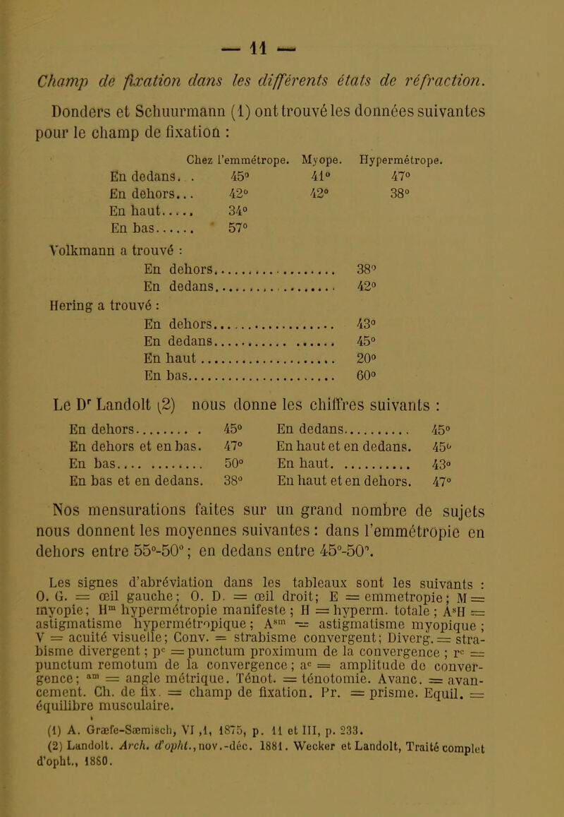 Champ de fixation dans les différents états de réfraction. Donders et Schimrmann (1) ont trouvé les données suivantes pour le champ de fixation : Chez l'emmétrope. Myope. Hypermétrope. Ën dedans. . 45'' 41° 47° En dehors... 42 42° 38° En haut 34° En bas 57° Volkmann a trouvé : En dehors 38 En dedans 42° Hering a trouvé : En dehors 43° En dedans 45° En haut 20° En bas 60° Le D* Landolt i^2) nous donne les chiffres suivants : En dehors 45° En dedans 45° En dehors et en bas. 47° En haut et en dedans. 45'^ En bas 50° En haut 43° En bas et en dedans. 38° En haut et en dehors. 47° Nos mensurations faites sur un grand nombre de sujets nous donnent les moyennes suivantes : dans l'emmétropie en dehors entre 55°-50'' ; en dedans entre 45°-50\ Les signes d'abréviation dans les tableaux sont les suivants : 0. G, = œil gauche; 0. D. = œil droit; E = emmetropie; M = myopie; H™ hypermétropie manifeste ; H = hyperm. totale ; ~ astigmatisme hypermétropique ; A* -= astigmatisme myopique ; V — acuité visuelle; Conv. = strabisme convergent; Diverg, == stra- bisme divergent ; p-^ =punctum proximum de la convergence ; r'^ = punctum remotum de la convergence ; a'= = amphtude de conver- gence; = angle métrique. Ténot. = ténotomie. Avanc. = avan- cement. Ch. de lix. = champ de fixation. Pr. = prisme. Equil. = équilibre musculaire. t (1) A. Graefe-Saemiscli, VI ,li 1875, p. 11 et III, p. 233. (2) Landolt. Aixh. (f ophl., nov.-dèc. 1881. Wecker et Landolt, Traité complet d'opht,, 1880.