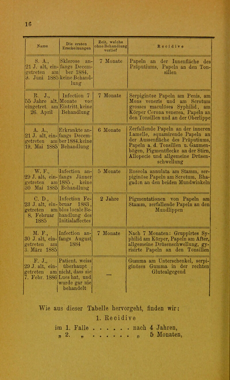 Käme Die ersten Erscheinungen Zeit, welche ohne Behandlung verlief R e c i d i V e S. A., 21 J. alt, ein- getreten am y. Juni 1885 Sklerose an- fangs Decera- ber 1884, keine Behand- lung 7 Monate Papeln an der Innenfläche des Präputiums, Papeln an den Ton- sillen R. J., 55 Jahre alt, eingetret. am 26. April Infection 7 Monate vor Eintritt, keine Behandlung 7 Monate Serpiginöse Papeln am Penis, am Möns veneris und am Scrotura grosses maculöses Syphilid, am Körper Corona venerea, Papeln an den Tonsillen und an der Oberlippe A. A., 21 J. alt, ein- getreten am 19. Mai 1885 Erkrankte an- fangs Decem- berl884,keine Behandlung 6 Monate Zerfallende Papeln an der inneren Lamelle, squamirende Papeln an der Aussenfläche des Präputiums, Papeln a. d. Tonsillen u. Gaumen- bögen, Pigmentflecke an der Stirn, Allopecie und allgemeine Drüsen- schwellung W, F., 29 J. alt, ein- getreten am 30 Mai 1885 Infection an- fangs Jänner 1885 , keine Behandlung 5 Monate Roseola annulata am Stamm, ser- piginöse Papeln am Scrotum, Rha- gaden an den beiden Mundwinkeln C. D, 23 J. alt, ein- getreten am 8. Februar lööO Infection Fe- bruar 1888, bloslocale Be- handlung des XliltjXalaJXcOtcS 2 Jahre Pigmentationen von Papeln am Stamm, zerfallende Papeln an den Muudlippen M. F., 30 J. alt, ein- getreten am 3. März 1885 Infection an- fangs August 1884 7 Monate Nach 7 Monaten: Gruppirtes Sy- philid am Körper, Papeln am After, allgemeine Drüsenschwellung, gy- risirte Papeln an den Tonsillen F T 29 J. alt, ein- geti'eten am 7. Febr. 1886 überhaupt nicht, dass sie Lues hat, und wurde gar nie behandelt CvWYfiTCiVi nm TTirfats^^TiptiItpI QPmi» ginöses Gumma in der rechten Glutealgegend Wie aus dieser Tabelle hervorgeht, finden wir: 1. Kecidive im 1. Falle nach 4 Jahren, „2. „ „ 5 Monaten,