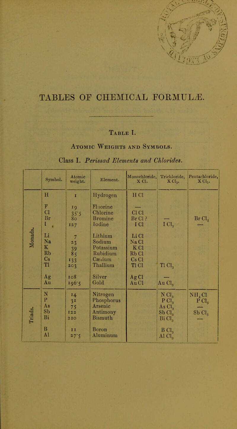 TABLES or CHEMICAL FORMULJ^. Table I. Atomic Weights and Symbols. Class I. Perissad Elements and Chlorides. Symbol. Atomic weight. Element. Monochloride, X CI. Trichloride, XCI3. Peutachloride, XCI5. H I Hydrogen HCI F 19 Fluorine CI 35-5 Chlorine CI CI Br 80 Bromine Br CI Br CI, • 127 Iodine I CI ICI3 « e3 C Li 7 Lithium Li CI O Na 23 Sodium NaCl K 39 Potassium KCl Rb 85 Rubidium Rb CI Cs 133 Caeaium Cs CI Tl 203 Thallium Tl CI TICI3 Ag 108 Silver AgCI Au 196-5 Gold AuCl Au CI3 Triads. N P As Sb Bi B Al 31 75 122 210 11 27-5 Nitrogen Phosphorus Arsenic Antimony Bismuth Boron Aluminum NCI3 PCI3 AsCl, SbCl3 Bi CI3 BCI3 AICI3 NII^Cl PCI, Sb CI5