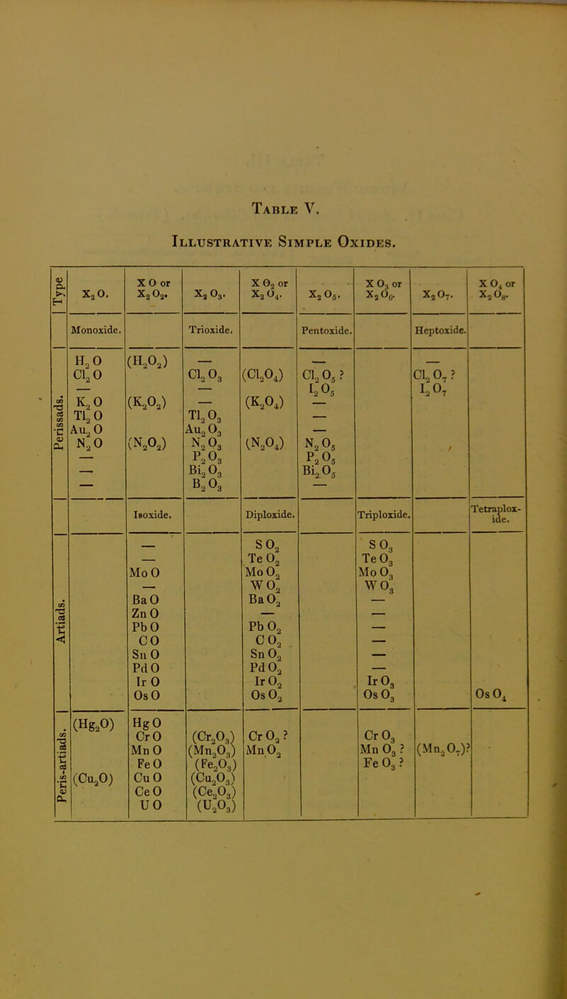Illustrative Simple Oxides. Type X2O. XO or XjOj. XO2 or XjO,. X2O5. XO3 or XjOc. X,Ot. XO^ or x,o«. Monoxide. Trioxide. Pentoxide. Heptoxide. Perissads. ci;o TI2O Au^O N CI (HA) (K,0,) CI.O3 TI0O3 AU2O3 N 0 Bi^Og B,03 (CIA) (K,OJ (N 0 01,0,? I205 BiAs CI, 0, ? 1,0, 1 Peris-artiads. | Artiads. | | Isoxide. Diploxide. Triploxide. Tetraplox- ide. MoO BaO ZnO PbO CO SnO PdO IrO OsO SO, le M0O2 WO, BaO, Pb 0, 0 0, Sn 0, PdO, IrO, Os 0, SO3 le03 M0O3 WO3 IrOj OSO3 OsO^ (Hg.O) (Cu,0) HgO CrO MnO FeO CuO CeO UO (Cr,03) (Mn,03) (Ou,03) (Ce,03) (U.O3) CrO,? MnO, CrOg Mn O3 ? FeOg? (MnjO,)?
