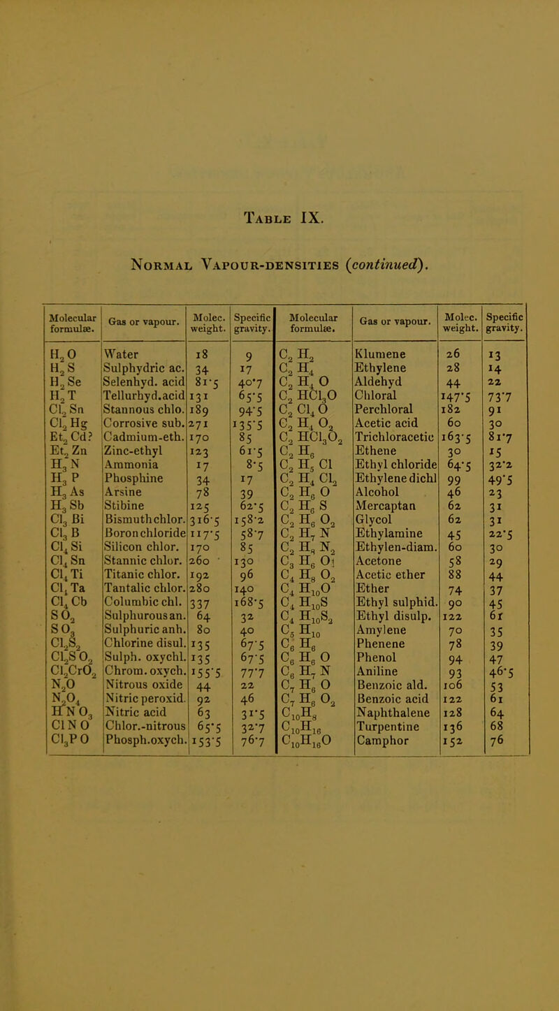 Normal Vapour-densities (continued). Molecular G'&s or vftpour* Molec. Specific Molecular vTaS Ur VaUUUX* Molec. Specific foriuulse. weight. gravity. formulie. weight. gravity. H^O Water 18 9 Klumene 26 13 H,S Sulphydric ac. 34 17 C,H, Ethylene 28 H H^Se Selenhyd. acid 81-5 407 C,H 0 C2 HC1,0 Aldehyd 44 22 H^T Tellurhyd.acid 131 65-5 Chloral i47'5 737 Cl^Sn Cl,Hg Stannous chlo. 189 94-5 Perchloral 182 9» Corrosive sub. 271 i355 C, H, 0, Acetic acid 60 30 Etj Cd? Cadmium-eth. 170 85 C2 HCI3O2 Trichloracetic 163-5 817 Et^ Zn Zinc-ethyl 123 61-5 Ethene 30 15 H3N Ammonia 17 8-5 C, CI Ethyl chloride 64-5 32*2 H3 P Phosphine 34 17 C2 CI2 Ethylene dichl 99 49'5 H3A8 Arsine 78 39 C, HgO Alcohol 46 23 H3 Sb Stibine 125 62*5 C2 Hg S Mercaptan 62 31 CI3 Bi Bismuth chlor. 316-5 158-2 •^2 Hg O2 Glycol 62 31 C1,B Boron chloride 117-5 58-7 CoH^N Ethylaraine 45 22'5 Cl^ Si Silicon chlor. 170 85 C2 H, N2 Ethylen-diam. 60 30 Cl^ Sn Stannic chlor. 260 ■ 130 C3 Hg 0< Acetone 58 29 CliTi Titanic chlor. 192 96 C, H3 O2 C, H,oO Acetic ether 88 44 CljTa Tantalic chlor. 280 140 Ether 74 37 Cl^ Cb Columbic chl. 337 i68-5 C4 HjoS Ethyl sulphid. 90 45 SO2 Sulphurous an. 64 32 HigSa Ethyl disulp. 122 6r SO, Sulphuric anh. 80 40 Ca H,g Amylene 70 35 Oik Chlorine disul. 135 67-5 Cg Hg Phenene 78 39 Cl^S O2 Sulph. oxychl. 135 67-5 Cg Hg 0 Phenol 94 47 Cl^CrO^ Chrom. oxych. i55'5 777 CgH,N Aniline 93 46-5 N,0 Nitrous oxide 44 22 C, HgO C7 Hg O2 Benzoic aid. 106 53 N,0, Nitric peroxid. 92 46 Benzoic acid 122 61 HNO3 Nitric acid 63 3^-5 Naphthalene 128 64 CI NO Chlor.-nitrous 65-5 327 Turpentine 136 68 CI3PO Phosph.oxych. 153-5 76-7 CioHigO Camphor 152 76