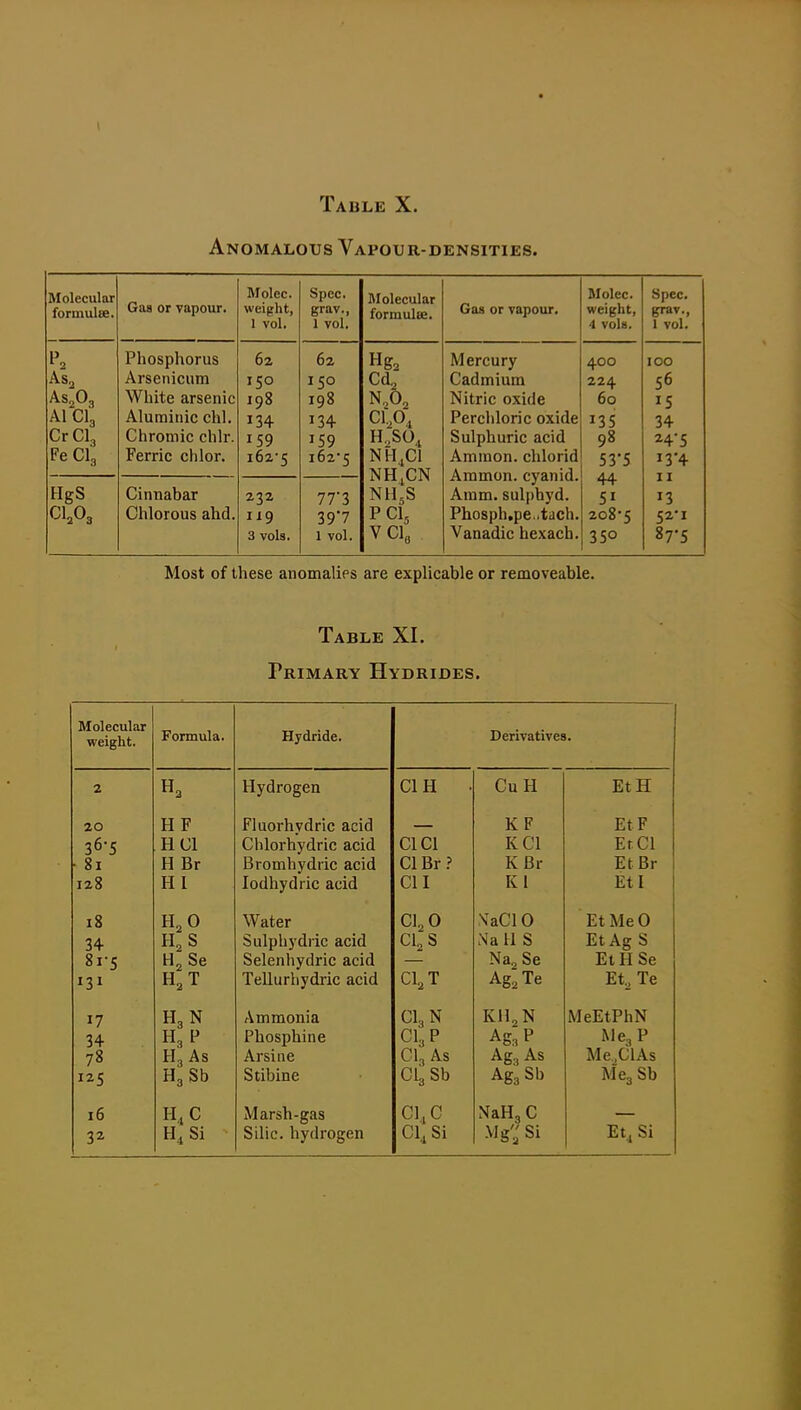 Anomalous Vapour-densities. Molecular Gaa or vapour. Molec. Spec. Molecular Gas or vapour. Molec. Spec. formulae. weight, grav., formulBe. weight, grav., 1 vol. 1 vol. 1 vol. 4 vols. Phosphorus 62 62 Hg, Mercury 400 100 Arsenicum 150 150 Cd^ Cadmium 224 56 AS2O3 White arsenic 198 198 N„0,_, ci;o. Nitric oxide 60 15 Al CI3 Aluminic chl. 134 134 Perchloric oxide 13s 34 CrClg Chromic chlr. 159 159 h:so. Sulphuric acid 98 24-5 FeCla Ferric chlor. 162-5 i62'5 NH^Cl Ammon. chlorid 53*5 13*4 NH^CN Ammon. cyanid. 44 II HgS Cinnabar 232 77'3 NHjS Aram, sulphyd. 51 13 Cl,03 Chlorous ahd. 119 39'7 PCI5 Phosph.pe.tach. 208-5 52-1 3 vols. 1 vol. VCle Vanadic hexach. 35° 87-5 Most of these anomalies are explicable or removeable. Table XI. Primary Hydrides. Molecular weight. Formula. Hydride. Derivatives. 2 H2 Hydrogen CIH . CuH EtH 20 36-5 • 81 128 H F HCl H Br H I Fluorhydric acid Chlorhydric acid Bromhydric acid lodhydric acid CI CI CI Br ? CI I KF KCl KBr Kl EtF EtCl EtBr EtI 18 34 81-5 131 H^O H^S H2 Se H,T Water Sulphydric acid Selenhydric acid Tellurhydiic acid CI2O C1,S C1,T XaCl 0 Na H S Na^Se Ag^Te Et Me 0 EtAg S EtHSe Et, Te 17 34 78 125 H3N H3 P H3 As H3 Sb Ammonia Phosphine Arsiiie Stibine CI3N CI3P CI3 As CigSb AgaP Ag:, As AggSb MeEtPhN MCgP Me.ClAs Me3 Sb 16 32 H,C H^Si Marsh-gas Silic. hydrogen C1,C CI, Si NaH3C Et, Si