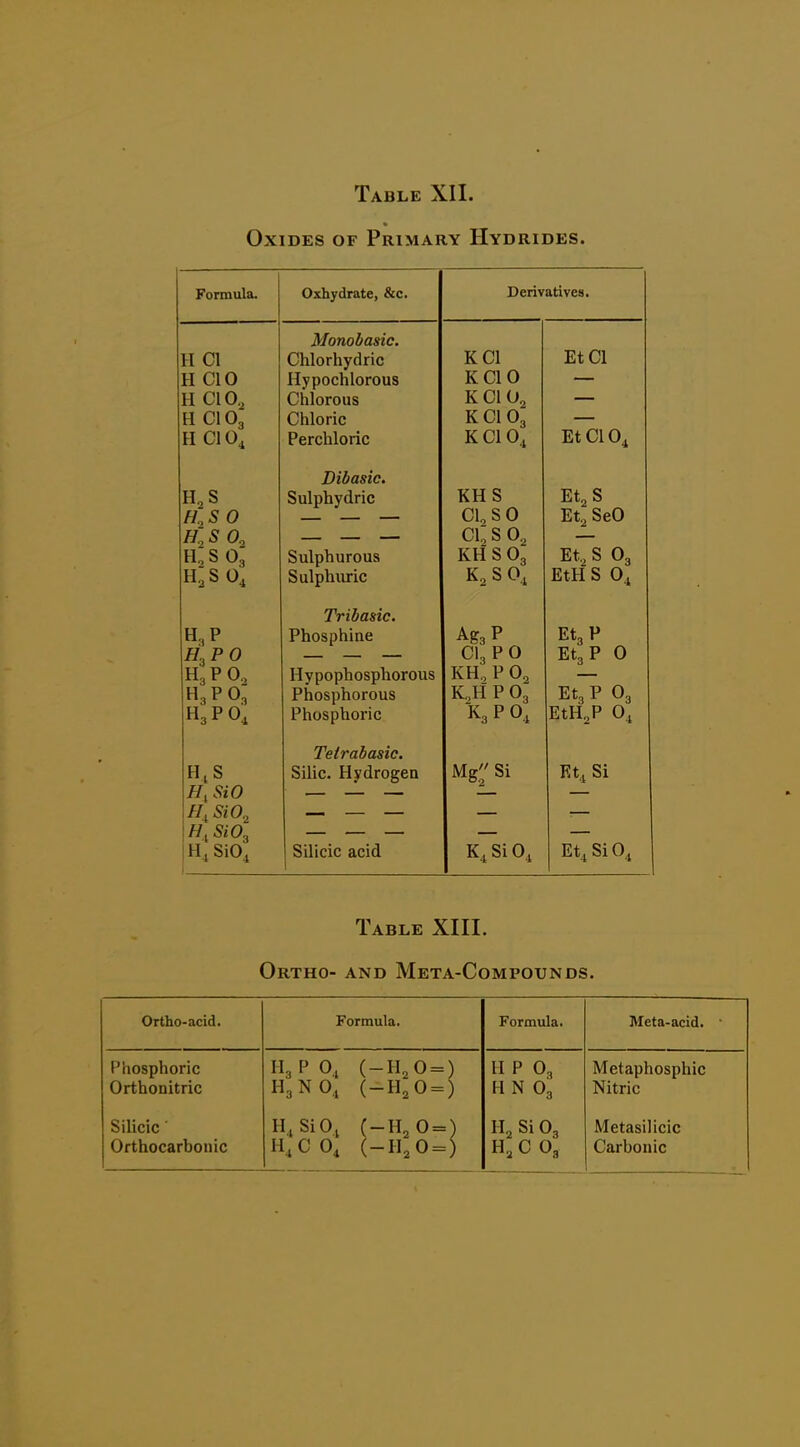 Oxides of Primary Hydrides. Formula. Oxhydrate, &c. Derivatives. Monobasic. Chlorhydric KCI Et CI u PI n tiypocniorous KCIO TT t\ H LIU.2 Chlorous KCI O2 — Chloric K CI O3 H PI rercnionc K CI 0.4 Et CI O4 Dibasic. TT C! H2 b Sulpnyclnc KH S Etj S tl^ 0 u cuso Et, SeO T t 0 /n cu s O2 a U3 Sulphurous TT** 0 t\ Sulphiuric K^SO, EtH S 0.1 Tribasic. H3P Phosphine H3PO CI3PO EtgP 0 H3 P 0., Hypopbosphorous KH, P O2 H3P0; Phosphorous K,H P O3 Et, P O3 H3P0, Phosphoric K3PO, EtH^P 0^ Teirabasic. SUic. Hydrogen Mg,' Si Et.i Si 7/, 5iO H^SiO^ H i SiO^ H, SiO, Silicic acid K.SiO, Et^ Si O4 Table XIII. Ortho- and Meta-Compounds. Ortho-acid. Formula. Formula. Meta-acid. Phosphoric Orthonitric Silicic ■ Orthocarbouic II3P 0., (-H^O^) H3NO, (-H^O^) H, SiOj (-H„0 = ) H,CO, {-\\^0 = ) II p O3 H N O3 H, Si O3 H.COg Metaphosphic Nitric Metasilicic Carbonic -