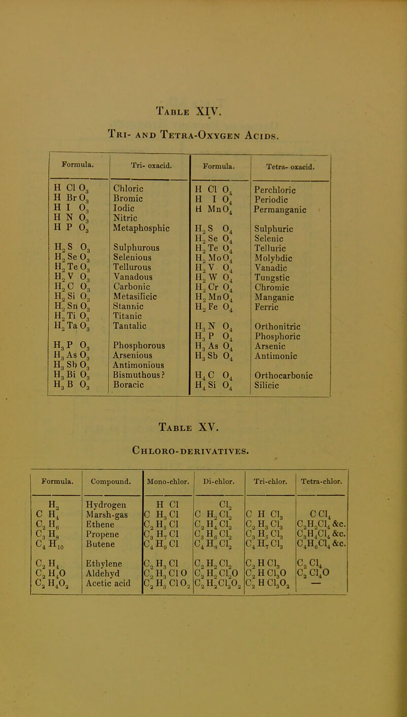 Tri- and Tetra-Oxygen Acids. Formula. Tri- oxacid. Formula. Tetra- oxacid. H CI O3 Chloric H CI 0 H TO H BrOg Rrnmi^* X erioaic H I 0 Iodic n ivi n Kj^ Permanganic H N 0^ Wif rip H P 0^ ±t± c iiduxiuo u 1111^ 112 0 H,Se 0, ouipnunc Selenic H s n 2 3 Sulphurous Hjle iellunc Se O3 Selenious H^MoO^ Molybdic HjTe 0, Tellurous H2V 0, H2W 0^ Vanadic H^V 0; Vanadous Tungstic H2C 0, Carbonic H,Cr 0, Chromic H^Si O3 Metasilicic Manganic H, Sn O3 Stannic H^Fe 0^ Ferric H^Ti O3 Titanic H2 Ta O3 Tantalic H3N 0, Orthonitric H3P O3 H3 P 0, Phosphoric Phosphorous H3 As O4 Arsenic H3 As O3 Arsenious H3Sb 0^ Antimonic H3 Sb O3 Antimonious H3 Bi O3 Bismuthous? H4C 0, Orthocarbonic H3B O3 Boracic Silicic Table XV. Chloro-derivatives. Formula. Compound. Mono-chlor. Di-chlor. Tri-chlor. Tetra-chlor. C H, ^2 H(, C3 Hg C4H10 Hydrogen Marsh-gas Ethene Propene Butene H CI C H3CI C,H,C1 C3 H7 CI C.HgCl CI2 C H, Clj C2 H^Cl, Cg Hg Cl<, C.HgCi; C H CI3 C2 H3 CI3 C3 H5 CI3 C4H7CI3 CCl, CjH.Cl, &c. c,h;;ci4 &c. C.HgCl.&c. C, H,0 Ethylene Aldehyd Acetic acid Co H3 CI C2 H3CIO C2H3 CIO, Cj Hj Clj Cj H^Cl.O C^H.Cl.O, C2 H CI3 Cj H CI3O C2 H CI3O, C2C14 Cj Cl^O