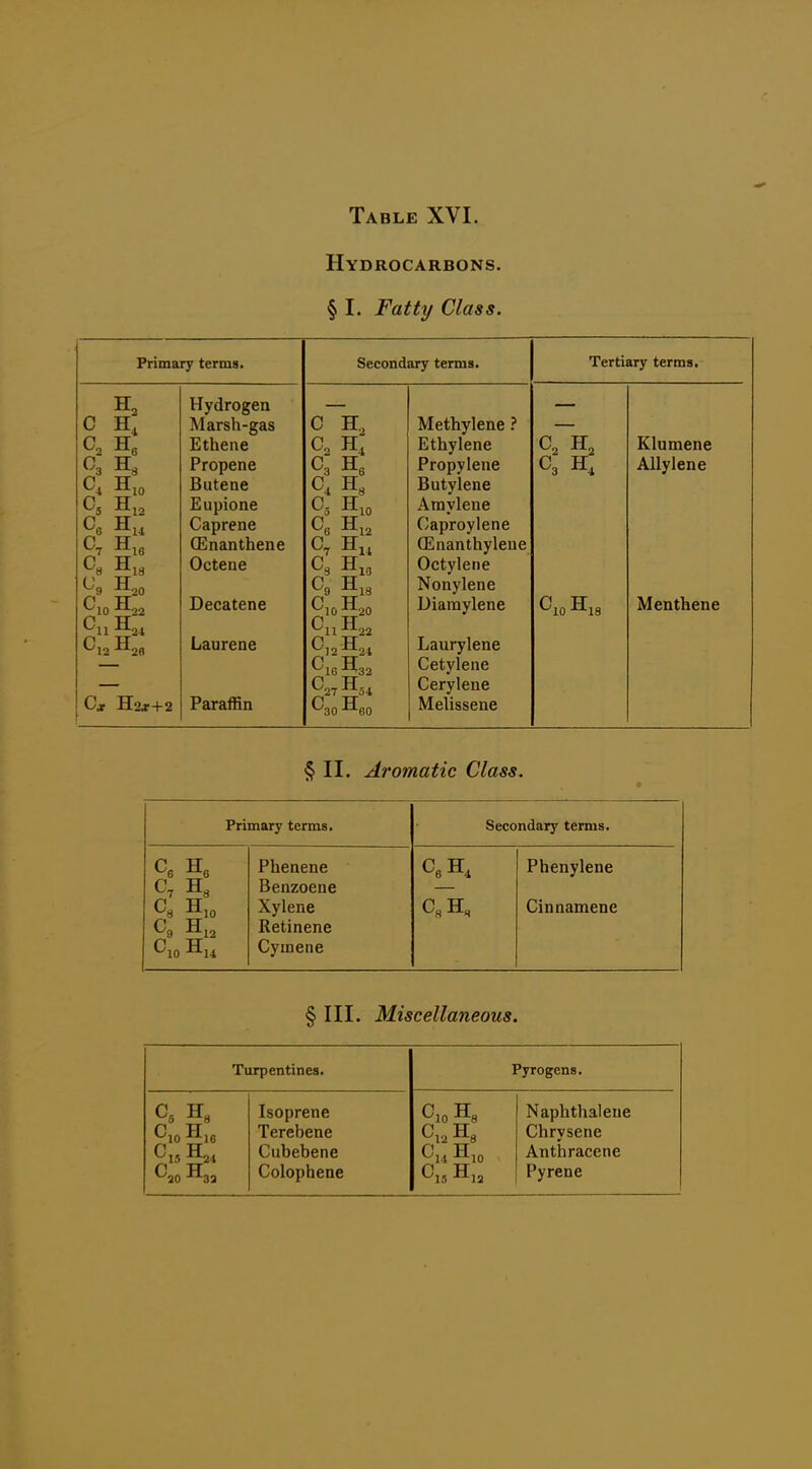 Hydrocarbons. § I. Fatty Class. Primary terms. Secondary terms. Tertiary terms. Hydrogen C H, Marsh-gas C H ., Methylene ? Ethene Co Ethylene Klumene Propene C3 He Propylene C3 Allylene Butene C4 H, Butylene Eupione Amylene Cg Caprene ^8 Caproylene CEnanthene CEnanthyleue Octene Octylene Nonylene C10H22 Decatene Diamylene ^10 Menthene Laurene Laurylene ^16 -^32 Cetylene Cerylene Cjf H2*+2 Paraffin ^30 -°-60 Melissene § II. Aromatic Class. s Primary terms. Secondary terms. He C7 Hg Cg H12 ClO Phenene Benzoene Xylene Retinene Cymene Phenylene Cinnamene §111. Miscellaneous. Turpentines. Pyrogens. C5 Hg Cij H24 ^20 --aa Isoprene Terebene Cubebene Colophene C:oHg 0^2 Hg Cm Ci(5 Naphthalene Chrysene Anthracene Pyrene