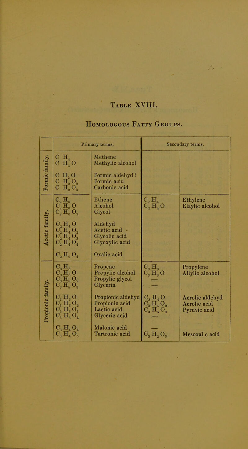 Homologous Fatty Groups. Primary terms. Secondary terms. araily. C C HiO Methene Methylic alcohol Formic fi C H^O C H,0o C H^O; Formic aldehyd ? Formic acid Carbonic acid Acetic family. Ethene Alcohol Glycol Ethylene Elaylic alcohol Aldehyd Acetic acid - Glycolic acid Glyoxylic acid Oxalic acid >. 8 C3 Hg C3H3O CaHgOg Propene Propylic alcohol Propylic glycol Glycerin C3 Hg CaHeO Propylene AUylic alcohol Propionic fai CaH^O^ C3 Hg O3 C3H3O, Propionic aldehyd Propionic acid Lactic acid Glyceric acid C3H,0 Acrolic aldehyd Acrolic acid Pyruvic acid Malonic acid