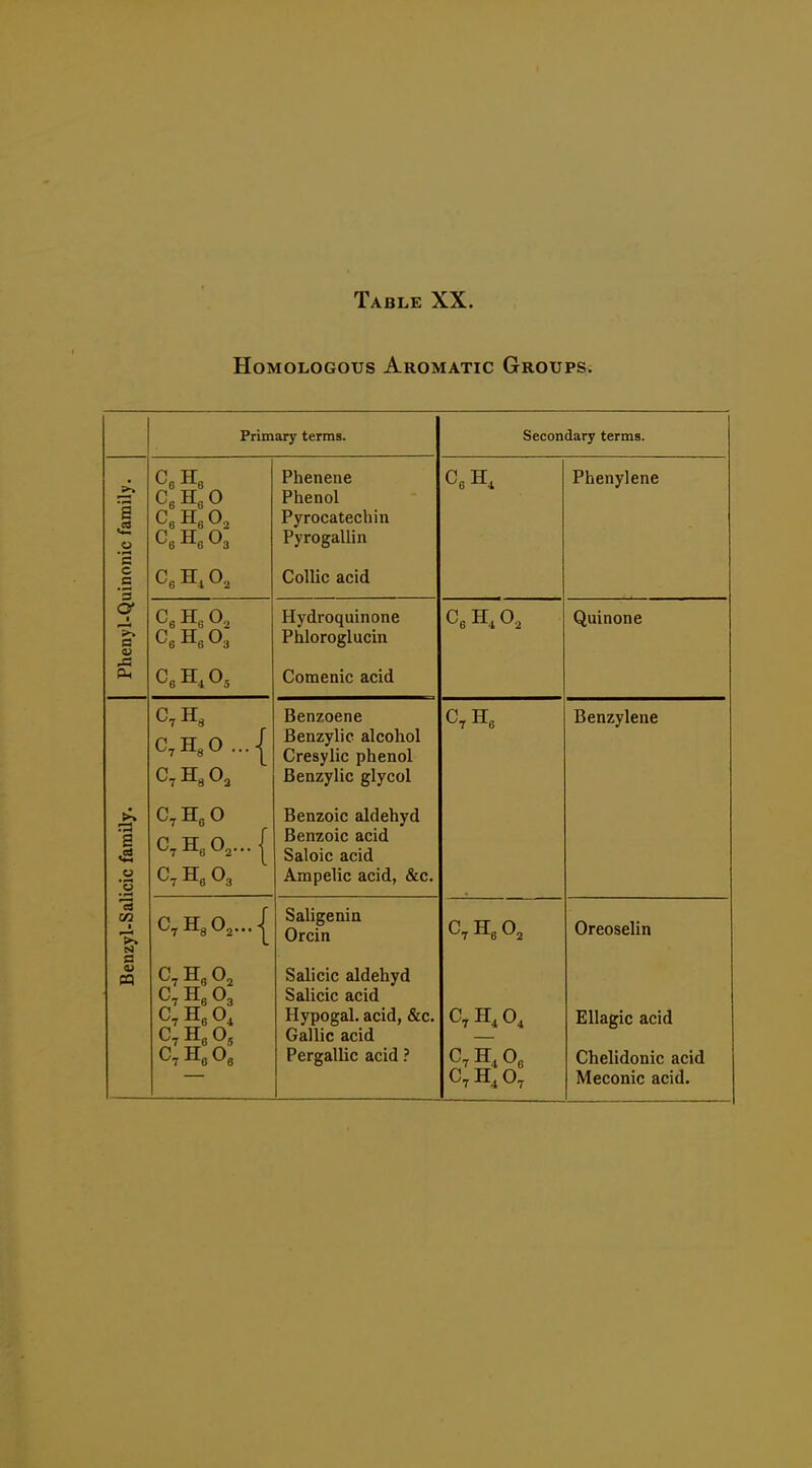 Homologous Aromatic Groups. Primary terms. Secondary terms. lie family. rig U ^6 Hg O2 Hg O3 Phenene JT llcllUi Pyrocatechin Pyrogallin CgH^ Phenylene c .5 *3 CgH.O, Collie acid enyl-Qi CgHgO, CeHgOg Hydroquinone Phloroglucin Cg H4 O2 Quinone Pi Comenic acid C,H30...{ Benzoene Benzylic alcohol Cresylie phenol Benzylic glycol C.Hg Benzylene icic family. C.HgO C,Hg02...{ C,He03 Benzoic aldehyd Benzoic acid Saloic acid Ampelic acid, &c. zyl-Sal C,H3 0,...{ Saligenia Orcin C, Hg 0, Oreoselin a m C.HgO, C, Hg O3 C,HgO, C.HgO, C.HgOg Salicic aldehyd Salicic acid Hypogal. acid, &c. Gallic acid Pergallic acid ? C,H,Og EUagic acid Chelidonic acid Meconic acid.