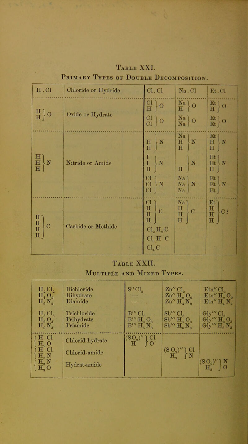 Primary Types of Double Decomposition. H.Cl Chloride or Hydride CI. CI Na.Cl Et.Cl wxiQe or xiyuraie i'}o H I Nitride or Amide H H i, CI 1 CI CI. 1 Na H H. Na] Na Na. I 1 Etl H Et Et Et] Et Et. I I- HI H H H C Carbide or Methide CI 1 H H H . CI, CI3 CI4 C H,C H C C Na~l H H H ^C i Et! H H H ^C? Table XXII. Multiple and Mixed Types, H,C1, H4O, Hp,N, Dichloride Dihydrate Diamide SC1, Zn CI2 Zn H„ O2 ZnH^N2 EtnCL EtnH,0, EtnH^N2' H3CI3 He03 H9N3 Trichloride Trihydrate Triamide B'CL b'b:.,o, B'HeN3 SVClg Sb' H3 O3 Sb'H6N3 Gly'Cl3 Gly' H3 O3 Gl/HeN3 J H CI JH CI IH3N iHaN 1h,o Chlorid-hydrate Chlorid-amide Hydrat-amide (S0,)1 CI H /O (S0,)-1C1 H, In H3 jo