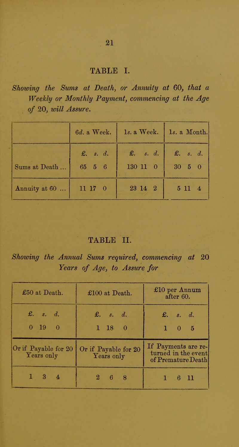 TABLE I. Showing the Sums at Death, or Annuity at 60, that a Weekly or Monthly Payment, commencing at the Age of 20, will Assure. 6d. a Week. Is. a Week. \s. a Month. Sums at Death ... £. s. d. 65 5 6 £. s. d. 130 11 0 £. s. d. 30 5 0 Annuity at 60 ... 11 17 0 28 14 2 5 11 4 TABLE II. Showing the Annual Sums required, commencing at 20 Years of Age, to Assure for £50 at Death. £100 at Death. £10 per Annum after 60. £. s. d. 0 19 0 £. s. d. 1 18 0 £. s. d. 10 5 Or if Payable for 20 Years only Or if Payable for 20 Years only If Payments are re- turned in the event of Premature Death 13 4 2 6 8 1 6 11