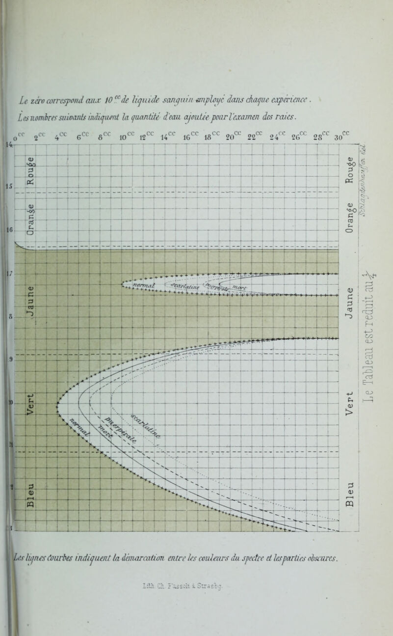 /(' zéro correspond aiur 10 '^^de Jicjmde samjni/i wiploi^c dans chaque cdperw/irr . L PS nombressuioanis indicju^nt la quantité d'eau afoidêepourlmimen des raies. Lslujnesi'mirbes indi(j lient la démarcation entre les couleurs du spectce ci les parties oluurcs.