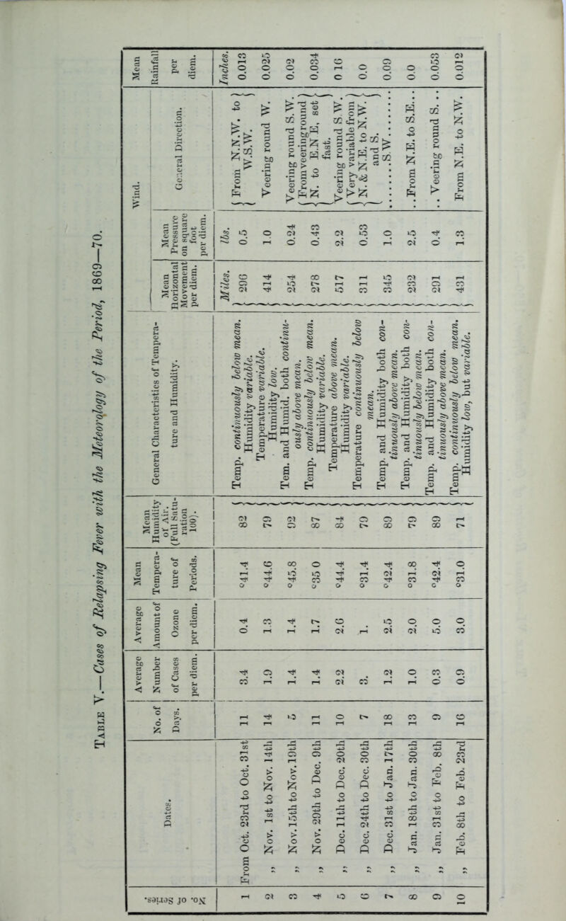 Table Y.— Cases of Relapsing Fever with the Meteorology of the Period, 1869—70. e 1 oo 99 « o Tf „ CO ©j o d> C © o o o 1—1 o o o o © '3 59 1 £ o' © o' o* o o' o o o o 2 S § 2.2 i N O 'l| 8 & > . c:^ s §P<a 2-§h| fee > fco > 'z 68 •gg° -gb<* s|^ 8-® 02 £ i> Tf< o O ©J O r-i O H- co o' r-i t* -n* 00 rH O t— ^ Cl ©t l>. r-f }—! I—I o co 0 «?S ^S.g- * a g St: ^ S 8-2 2 >> B 5s . ^ ^ 5> • §>«' § ^3^3 o S 2.^5-3 g ”g © £ g § . •§ S 1 - . S © 1 l|18«§ g S! i! .b® ►»§ **? r* O 3 hrl e g £*M M 2 s © P, g M 13 s g ~ 2 2 H 3 o p 3 M g M 2 5 s’^ i o 8 x 3 8* | J121 rgi wri -! orj o a 9 c a 3.S «.S ^ st o e Xi © © •— <5 S e ^ § Genera Temp. H «3 a <D EH Temp. c <D Eh & g Eh Temp. ti Temp. tt Ph S H - s . p PH Eh A 1 1 Mean flumidit; ot Air. Full Satl ration 100). ©> oo Ci t- ©> Ci t'. 00 -+i 00 ci c>- 00 Cl i> 80 ! C4 £ 1 rt o o 4 TJJ CO oo o TjJ Tj< q rJJ o o a o H 1 ■§ 2 o TfH o Tji Tt1 o o' o >o CO o O CO o o co o ©i c co o fcc a o = o 2 C o o *-3 T* o iQ o O O O > <! o = ® o & o rH rH ci rH c4 ©i d co' o bC ci o > 02 is 2 3 I | <o y o s Tt co' q 1.4 1.4 2.2 cd (N nH 1.0 0.3 0.9 o o 55 CO - Tt o rH 10 t>. 00 co Cl 10 S £3 £3 CO TJ< o o d ©< o CO d CO do CO <M o o > o fc > c ft o’ o p c5 o « cJ o p (3 e3 *-i d c3 •^1 d o p d 3) PR Dates. o -4-^ t3 CO ©< o -M •43 m o -43 LO -2 Cl ©< o 43 43 H rH o •+J O 43 43 CO cd o 43 43 00 1—! o 43 43 CQ CO O 43 do . o C Nov. > o t> o Jzi 8 ft d o ft s A c eS d> S Hi •s Ph a o •sauag jo *oji ©( CO Tt O CO r- 00 Cl o