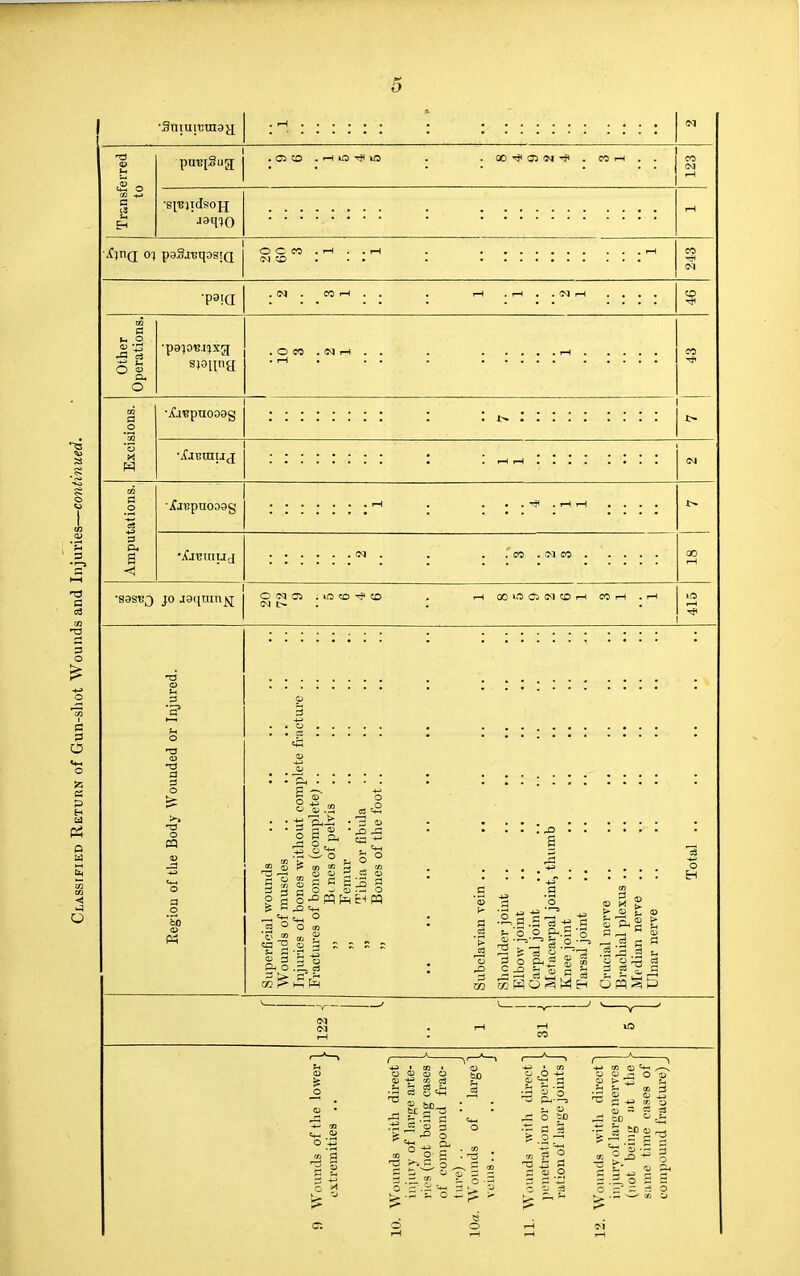 a •Snjuit;ui3}£ en Transferred to pu^iSug; . 02 CO . rH ICS US . . 00 Ol CM rji . CO rH . . co CM rH •spsiidsojj JStHO H CO CM •pa!Q .CM. M rH . . . rH . rH . . CM rH .... CO Other Operations. •pap'B.ilxg spipia CO Excisions. ■X.i'epuooag (M Amputations. •jCrepuooag !>. oo rH ■sas'RQ jo laqintijj O CM C/2 . ICO SO ^ CO , ri COlOaMCOH OJH .H CM >.o rH Region of the Body Wounded or Injured. Superficial wounds .. .. .. .. .. Wounds of muscles .. ,. Injuries of bones without complete fracture Fractures of bones (complete) .. „ Bi nes of pelvis „ Femur .. .. .. .. ... „ Tibia or fibida „ Bones of the foot Subclavian vein Shoulder joint Elbow joint Carpal joint Metacarpal joint, thumb Knee joint .. .. .. Tarsal joint Crucial nerve .. .. .. Brachial plexus .. Median nerve .. Ulnar nerve Total S rt' , i-H US rH - CO 9 Wounds of the lower 1 extremities .. J 10. Wounds with direct injury of large arte- ries (not being cases V of compound frac- ture) .. 10«. Wounds of large 1 veins.. .. J 11. Wounds with direct! penetration or perfo- > ration of large joints J 12. Wounds with direct i i ij ury of large nerves (not being at the > same time cases of compound fracture) _