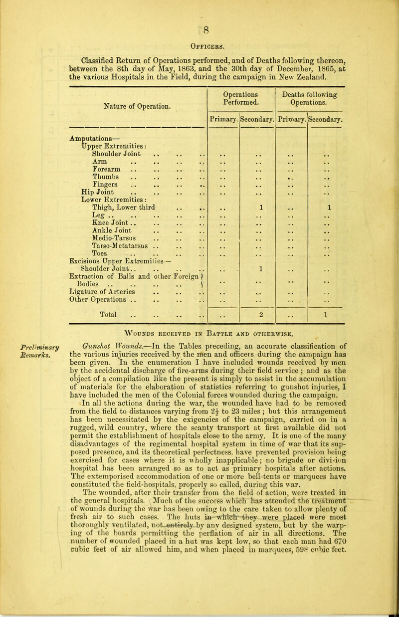 Officers. Classified Return of Operations performed, and of Deaths following thereon, between the 8th day of May, 1863, and the 30th day of December, 1865, at the various Hospitals in the Field, during the campaign in New Zealand. Operations Deaths bllowing Nature of Operation. Performed. Operations. Primary. Secondary. Primary. Secondary. Amputations— Upper Extremities : Shoulder Joint • • Arm .. .. .. ,{ Forearm Thumbs • • Fingers Hip Joint .. .. .. .. Lower Extremities: Thigh, Lower third 1 1 Leg .. Enee Joint. • .. .. ,. Ankle Joint Medio-Tarsus Tarso-M etatarsus Toes 1 Excisions Upper Extremities — Shoulder Joint.. 1 Extraction of Balls and other Foreign ) Bodies .. .. .. .. ( Ligature of Arteries Other Operations Total 2 . .. 1 Wounds received in Battle and otherwise. Preliminary Gunshot Wounds.—In the Tables preceding, an accurate classification of Remarks. the various injuries received by the men and officers during the campaign has been given. In the enumeration I have included wounds received by men by the accidental discharge of fire-arms during their field service ; and as the object of a compilation like the present is simply to assist in the accumulation of materials for the elaboration of statistics referring to gunshot injuries, I have included the men of the Colonial forces wounded during the campaign. In all the actions during the war, the wounded have had to be removed from the field to distances varying from 2£ to 23 miles ; but this arrangement has been necessitated by the exigencies of the campaign, carried on in a rugged, wild country, where the scanty transport at first available did not permit the establishment of hospitals close to the army. It is one of the many disadvantages of the regimental hospital system in time of war that its sup- posed presence, and its theoretical perfectness, have prevented provision being exercised for cases where it is wholly inapplicable; no brigade or divi-i< n hospital has been arranged so as to act as primary hospitals after actions. The extemporised accommodation of one or more bell-tents or marquees have constituted the field-hospitals, properly so called, during this war. The wounded, after their transfer from the field of action, were treated in the general hospitals. Much of the success which has attended the treatment of wounds during the war has been owing to the care taken to allow plenty of fresh air to such cases. The huts in which they were placed were most thoroughly ventilated, not_»«*»eIy. by any designed system, but by the warp- ing of the boards permitting the perflation of air in all directions. The number of wounded placed in a hut was kept low, so that each man had 670 cubic feet of air allowed him, and when placed in marquees, 59.Q cubic feet.