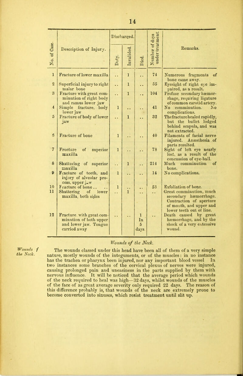 1 2 3 4 5 10 11 12 Description of Injury. Fracture of lower maxilla Superficial injury to right malar bone Fracture with great com- minution of right body aud ramus lower jaw Simple fracture, body lower jaw Fracture of body of lower jaw Fracture of bone Fracture of superior maxilla Shattering of superior maxilla Fiacture of teeth, and injiiry of alveolar pro- cess, upper j.w Fracture of bone Shattering of lower maxilla, both sides Fracture with great com- minution of both upper and lower jaw. Tongue carried away Discharged G 1 In 5 days. a-s 74 55 104 41 32 40 78 214 14 53 Remarks. of Numerous fragments bone came away. Eyesight of right e_j e im- paired, as a result. Profuse secondary haemor- rhage, requiring ligature of common carotid artery. No comminution. ISo complications. Thefracturehealed rapidly, but the bullet lodged behind scapula, and was not extracted. Filaments of facial nerve injured. Anaesthesia of parts resulted. Sight of left eye nearly lost, as a result of the concussion of eye-ball. Much comminution of bone. No complications. Exfoliation of bone. Great comminution, much secondary haemorrhage. Contraction of aperture of mouth, and upper and lower teeth out ot line. Deatli caused by great haemorrhage, and by the shock of a very extensive wound. Wounds of the Neck. Wounds f The wounds classed under this head have been all of them of a very simple the heck. nature, mostly wounds of the integuments, or of the muscles: in no instance has the trachea or pharynx been injured, nor any important blood vessel In two instances some branches of the cervical plexus of nerves were injured, causing prolonged pain and uneasiness in the parts supplied by them with nervous influence. It will be noticed that the average period which wounds of the neck required to heal was high—32 days, whilst wounds of the muscles of the face of as great average severity only required 22 days. The reason of this difference probably is, that wounds of the neck are extremely prone to become converted into sinuses, which resist treatment until slit up.