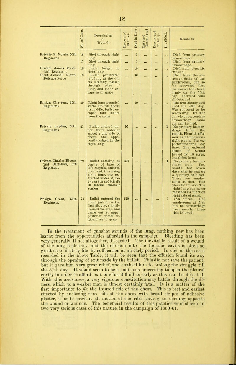 Case Description i Day o .£ ■a bo :A of > ™ C c 5 3 Remarks. No.o Wound. a = M  « 3 Case Terr Disci to E Inva Private G. Norris, 50th 1G Shot through right l Died from primary Regiment 17 lung Shot through right lung l haemorrhage. Died from primary haemorrhage. Private James Forde, 18 Bullet lodged in 10 Died from pleuritic 65th Regiment right lung effusion. Lieut.-Colonel Nixon, 19 Bullet penetrated 96 Died from the ex- Defence Force left lung at the (>th rih laterally, passed through edge of lung, and made es- cape near spine cessive drain of the emphysema, but so far recovered that the wound had closed firmly on the 75th day; necrosed bone all detached. Jinsign Chayters, both 20 Kightlung wounded 20 Did remarkably well Regiment at the 6th rib about its middle, bullet es- caped four inches from the spine until the 20th day. Was supposed to be recovering. On that day violent secondary haemorrhage came on, and he died. Private Laydon, 50th 21 Bullet entered up- 95 1 No primary haemor- Regiment per third anterior aspect right side of chest, and appa- rently lodged in the right lung rhage from the mouth. Pleuritic effu- sion and emphysema right pleura. Pus ex- pectorated for a li.ng time. The external orifice of wound healed in 16 days. Invalided home. Private Charles Rivers, 22 Bullet entering at 158 1 No primary haemor- 2nd Battalion, 18th centre of base of rhage from the. Regiment left scapula, entered chest and, traversing right lung, was ex- tracted under it, be- tween 8th and 9th rib in lateral thoracic region mouth, but seven days after he spat up a quantity of blood. There was emphy- sema at first. Had pleuritic effusion. The right lung has never regained its function right side of chest. Ensign Grant, 50th 23 Bullet entered the 120 1 (An officer.) Had Regiment chest just above the emphysema at first, first rib, very slightly injured the lung, and came out at upper posterior dorsal re- gion close to spine but no haemorrhage from mouth. Pleu- ritis followed. In the treatment of gunshot wounds of the lung, nothing new has heen learnt from the opportunities afforded in the campaign. Bleeding has been very generally, if not altogether, discarded. The inevitable result of a wound of the lung is pleurisy, and the effusion into the thoracic cavity is often so great as to destroy life by suffocation at an early period. In one of the cases recorded in the above Table, it will be seen that the effusion found its way through the opening of exit made by the bullet. This did not save the patient, but Li ;;e him very great relief, and enabled him to prolong the struggle till the 87th day. It would seem to be a judicious proceeding to open the pleural cavity in order to afford exit to effused fluid as early as this can be detected. With this assistance, a very vigorous constitution may battle through the ill- ness, which to a weaker man is almost certainly fatal. It is a matter of the first importance to fix the injured side of the chest. This is best and easiest effected by enclosing that side of the chest with broad stripes of adhesive plaster, so as to prevent all motion of the ribs, leaving an opening opposite the wound or wounds. The beneficial results of this practice were shown iu two very serious cases of this nature, in the campaign of 1860-61.