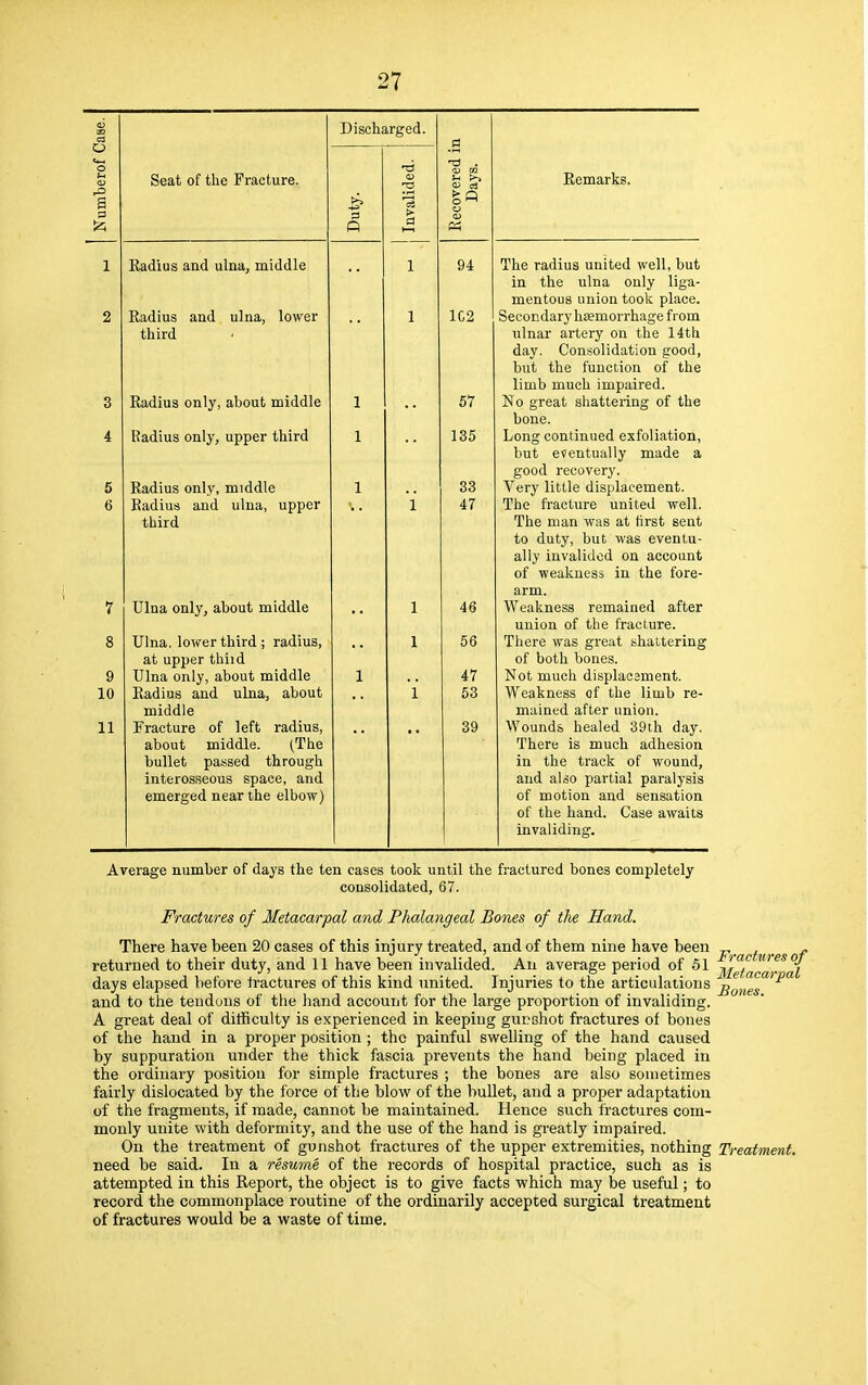 CD m a Discharged. a •73 . v w u erof C Seat of the Fracture. <D Remarks. s 3 ~3 7s > O u V o a W 1 Radius and ulna, middle ■t L 94 The radius united well, but in the ulna only liga- mentous union took place. 2 Radius and ulna lower third 1 1C2 Secondary haemorrhage from ulnar artery on the 14th day. Consolidation good, but the function of the limb much impaired. 3 Radius only, about middle 1 57 No great shattering of the bone. 4 Radius only, upper third 1 135 Long continued exfoliation, but eventually made a good recovery. 5 Radius only, middle 1 33 Very little displacement. 6 Radius and ulna, upper third * • 1 47 The fracture united well. The man was at first sent to duty, but was eventu- ally invalided on account of weakness in the fore- arm. 7 Ulna only, about middle 1 46 Weakness remained after union of the fracture. 8 Ulna, lower third ; radius, 1 56 There was great shattering at upper thiid of both bones. 9 Ulna only, about middle 47 Not much displacement. 10 Radius and ulna, about middle 53 Weakness of the limb re- mained after union. 11 Fracture of left radius, about middle. (ine bullet passed through interosseous space, and emerged near the elbow) 39 Wounds healed 39th day. There is much adhesion in the track of wound, and also partial paralysis of motion and sensation of the hand. Case awaits invaliding. Average number of days the ten cases took until the fractured bones completely consolidated, 67. Fractures of Metacarpal and Plmlangeal Bones of tlve Hand. There have been 20 cases of this injury treated, and of them nine have been _ , „ returned to their duty, and 11 have been invalided. An average period of 51 j^^^f^Y days elapsed before fractures of this kind united. Injuries to the articulations £^J^ and to the tendons of the hand account for the large proportion of invaliding. A great deal of difficulty is experienced in keeping gunshot fractures of bones of the hand in a proper position; the painful swelling of the hand caused by suppuration under the thick fascia prevents the hand being placed in the ordinary position for simple fractures ; the bones are also sometimes fairly dislocated by the force of the blow of the bullet, and a proper adaptation of the fragments, if made, cannot be maintained. Hence such fractures com- monly unite with deformity, and the use of the hand is greatly impaired. On the treatment of gunshot fractures of the upper extremities, nothing Treatment. need be said. In a resume of the records of hospital practice, such as is attempted in this Report, the object is to give facts which may be useful; to record the commonplace routine of the ordinarily accepted surgical treatment of fractures would be a waste of time.