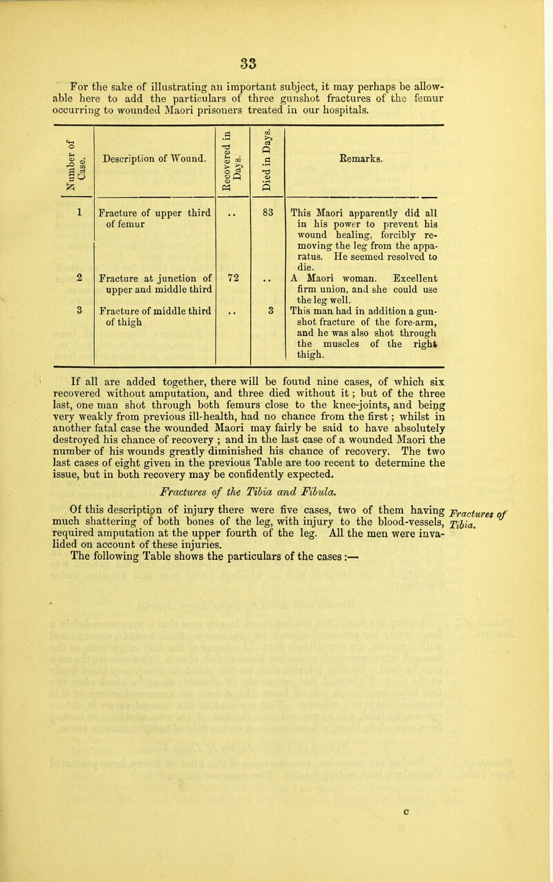For the sake of illustrating an important subject, it may perhaps be allow- able here to add the particulars of three gunshot fractures of the femur occurring to wounded Maori prisoners treated in our hospitals. o ed in Days. Nnmbei Case. Description of Wound. 5 J? Remarks. §« CJ s 1 Fracture of upper third of femur 83 This Maori apparently did all in his power to prevent his wound healing, forcibly re- moving the leg from the appa- ratus. He seemed resolved to die. 2 Fracture at junction of 72 A Maori woman. Excellent upper and middle third firm union, and she could use the leg well. 3 Fracture of middle third 3 This man had in addition a gun- of thigh shot fracture of the fore-arm, and he was also shot through the muscles of the right thigh. If all are added together, there will be found nirie cases, of which six recovered without amputation, and three died without it; but of the three last, one man shot through both femurs close to the knee-joints, and being very weakly from previous ill-health, had no chance from the first; whilst in another fatal case the wounded Maori may fairly be said to have absolutely destroyed his chance of recovery ; and in the last case of a wounded Maori the number of his wounds greatly diminished his chance of recovery. The two last cases of eight given in the previous Table are too recent to determine the issue, but in both recovery may be confidently expected. Fractures of the Tibia anal Fibula. Of this descriptipn of injury there were five cases, two of them having fractures o much shattering of both bones of the leg, with injury to the blood-vessels, Xibia. required amputation at the upper fourth of the leg. All the men were inva- lided on account of these injuries. The following Table shows the particulars of the cases :— c