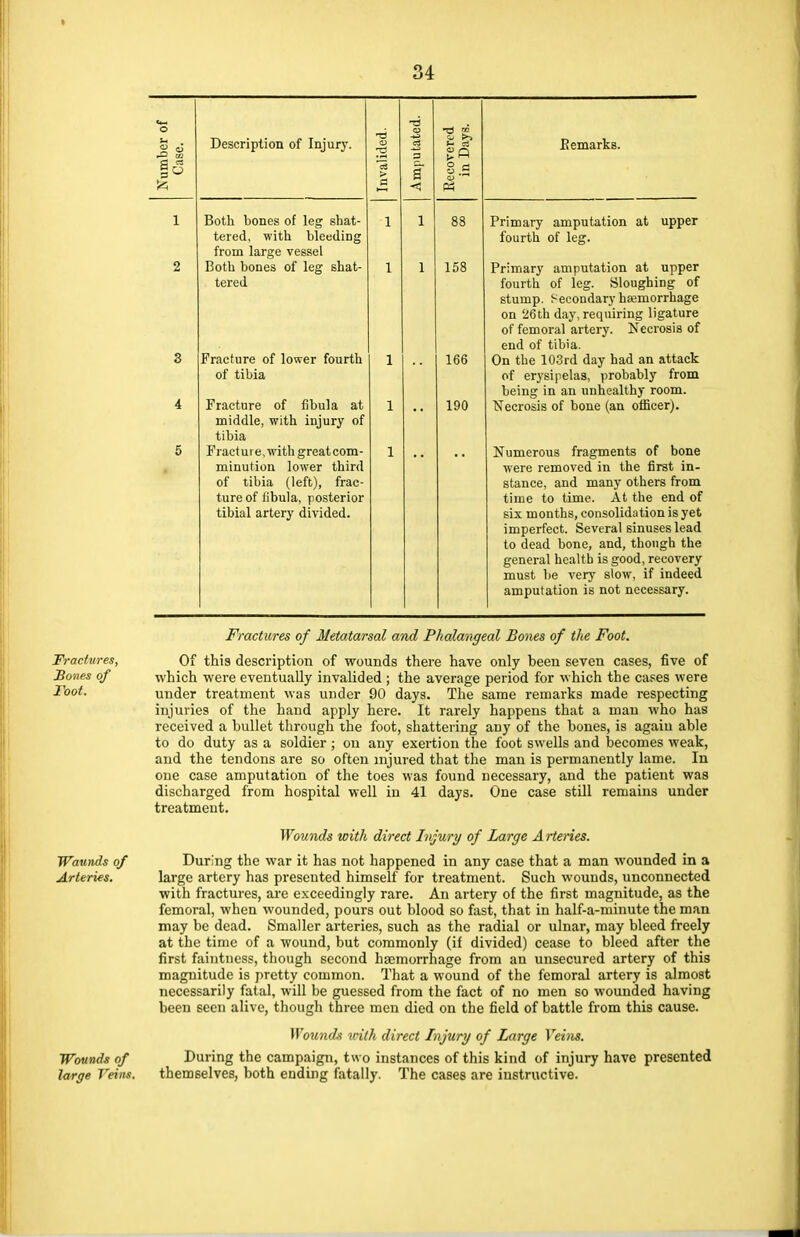 Description of Injury. Both bones of leg shat- tered, with bleeding from large vessel Both bones of leg shat- tered Fracture of lower fourth 1 of tibia Fracture of fibula at middle, with injury of tibia Fracture, with greatcom- minution lower third of tibia (left), frac- ture of fibula, posterior tibial artery divided. s .a P3 158 166 190 Eemarks. Primary amputation at upper fourth of leg. Primary amputation at upper fourth of leg. Sloughing of stump. Secondary haemorrhage on 26th day, requiring ligature of femoral artery. Necrosis of end of tibia. On the 103rd day had an attack of erysipelas, probably from being in an unhealthy room. Necrosis of bone (an officer). Numerous fragments of bone were removed in the first in- stance, and many others from time to time. At the end of six months, consolidation is yet imperfect. Several sinuses lead to dead bone, and, though the general health is good, recovery must be very slow, if indeed amputation is not necessary. Fractures of Metatarsal and Phalangeal Bones of the Foot. Fractures, Of this description of wounds there have only been seven cases, five of Bones of which were eventually invalided ; the average period for which the cases were Foot. under treatment was under 90 days. The same remarks made respecting injuries of the hand apply here. It rarely happens that a man who has received a bullet through the foot, shattering any of the bones, is again able to do duty as a soldier ; on any exertion the foot swells and becomes weak, and the tendons are so often injured that the man is permanently lame. In one case amputation of the toes was found necessary, and the patient was discharged from hospital well in 41 days. One case still remains under treatment. Wounds with direct Injury of Large A rtenes. Wounds of During the war it has not happened in any case that a man wounded in a Arteries. large artery has presented himself for treatment. Such wounds, unconnected with fractures, are exceedingly rare. An artery of the first magnitude, as the femoral, when wounded, pours out blood so fast, that in half-a-minute the man may be dead. Smaller arteries, such as the radial or ulnar, may bleed freely at the time of a wound, but commonly (if divided) cease to bleed after the first faintness, though second haemorrhage from an unsecured artery of this magnitude is pretty common. That a wound of the femoral artery is almost necessarily fatal, will be guessed from the fact of no men so wounded having been seen alive, though three men died on the field of battle from this cause. Wounds vilh direct Injury of Large Veins. Wounds of During the campaign, two instances of this kind of injury have presented large Veins. themselves, both ending fatally. The cases are instructive.