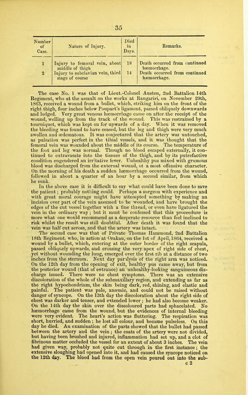Number of Case. Nature of Injury. Died in Remarks. 1 2 Injury to femoral vein, about middle of thigh Injury to subclavian vein, third stage of course 18 14 Death occurred from continued haemorrhage. Death occurred from continued haemorrhage. The case No. 1 was that of Lieut.-Colonel Austen, 2nd Battalion 14th Regiment, who at the assault on the works at Rangariri, on November 29th, 1863, received a wound from a bullet, which, striking him on the front of the right thigh, four inches below Poupart's ligament, passed obliquely downwards and lodged. Very great venous haemorrhage came on after the receipt of the wound, welling up from the track of the wound. This was restrained by a tourniquet, which was kept on for upwards of a day. When it was removed the bleeding was found to have ceased, but the leg and thigh were very much swollen and cedematous. It was conjectured that the artery was untouched, as pulsation was perfect in the tibial vessels, and it was thought that the femoral vein was wounded about the middle of its course. The temperature of the foot and leg was normal. Though no blood escaped externally, it con- tinued to extravasate into the tissues of the thigh, and by its putrefactive condition engendered an irritative fever. Unhealthy pus mixed with grumous blood was discharged from the external wound, ot a most offensive character. On the morning of his death a sudden haemorrhage occurred from the wound, followed in about a quarter of an hour by a second similar, from which he sunk. In the above case it is difficult to say what could have been done to save the patient; probably nothing could. Perhaps a surgeon with experience and with great moral courage might have attempted something by making an incision over part of the vein assumed to be wounded, and have brought the edges of the cut vessel together with a fine thread, or even have ligatured the vein in the ordinary way ; but it must be confessed that this proceedure is more what one would recommend as a desperate resource than feel inclined to risk whilst the result was still doubtful. After death it was found that the vein was half cut across, and that the artery was intact. The second case was that of Private Thomas Hammond, 2nd Battalion 18th Regiment, who, in action at Orakau, on the 1st of April, 1864, received a wound by a bullet, which, entering at the outer border of the right scapula, passed obliquely upwards, and crossing the very apex of right side of chest, yet without wounding the lung, emerged over the first rib at a distance of two inches from the sternum. Next day par\lysis of the right arm was noticed. On the 12th day from the opening of exit, healthy pus came away, but from the posterior wound (that of entrance) an unhealthy-looking sanguineous dis- charge issued. There were no chest symptoms. There was an extensive discoloration of the whole of the submaxillary region, and extending as far as the right hypochondrium, the skin being dark, red, shining, and elastic and painful. The patient was pale, anaemic, and could not be raised without danger of syncope. On the 13th day the discoloration about the right side of chest was darker and tenser, and extended lower ; he had also become weaker. On the 14th day the skin over the discoloured parts had sphacelated. No haemorrhage came from the wound, but the evidences of internal bleeding were very evident. The heart's action was fluttering. The respiration was short, hurried, and sudden ; he lost all colour, and became pulseless. On this day he died. An examination of the parts showed that the bullet had passed between the artery and the vein ; the coats of the artery were not divided, but having been brushed and injured, inflammation had set up, and a clot of fibrinous matter occluded the vessel for an extent of about 3 inches. The vein had given way, probably not quite cut through in the first instance; the extensive sloughing had opened into it, and had caused the syncope noticed on the 12th day. The blood had from the open vein poured out into the sub- c 2