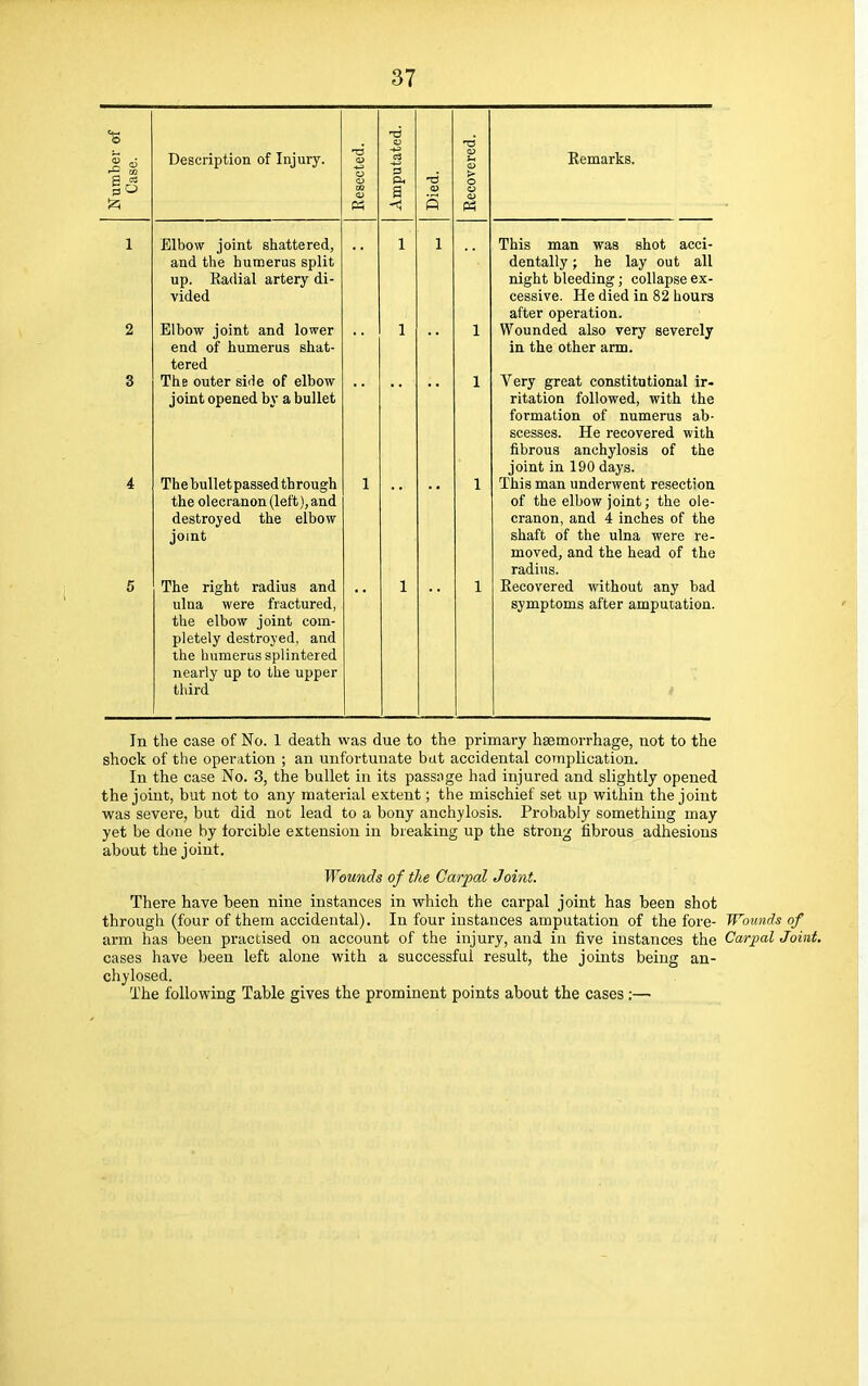 T$ ro Description of Injury. 13 V 3 a> u CD Remarks. Z m a =s (25 o p< -d > o DQ <U Am CD P5 R M 1 Elbow joint shattered, and the humerus split up. Radial artery di- vided 1 1 This man was shot acci- dentally ; he lay out all night bleeding; collapse ex- cessive. He died in 82 hours after operation. 2 Elbow joint and lower end of humerus shat- tered 1 1 Wounded also very severely in the other arm. 3 The outer side of elbow joint opened by a bullet 1 Very great constitutional ir- ritation followed, with the formation of numerus ab- scesses. He recovered with fibrous anchylosis of the joint in 190 days. 4 The bullet passed th rough the olecranon (left), and destroyed the elbow 1 1 This man underwent resection of the elbow joint; the ole- cranon, and 4 inches of the joint shaft of the ulna were re- moved, and the head of the radius. 5 The right radius and ulna were fractured, the elbow joint com- pletely destroyed, and the humerus splintered nearly up to the upper third 1 1 Recovered without any bad symptoms after amputation. In the case of No. 1 death was due to the primary haemorrhage, not to the shock of the operation ; an unfortunate bat accidental complication. In the case No. 3, the bullet in its passage had injured and slightly opened the joint, but not to any material extent; the mischief set up within the joint was severe, but did not lead to a bony anchylosis. Probably something may yet be done by forcible extension in breaking up the strong fibrous adhesions about the joint. Wounds of the Carpal Joint. There have been nine instances in which the carpal joint has been shot through (four of them accidental). In four instances amputation of the fore- Wounds of arm has been practised on account of the injury, and in five instances the Carpal Joint. cases have been left alone with a successful result, the joints being an- chylosed. The following Table gives the prominent points about the cases;—