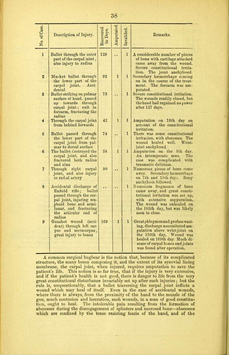 of Case. Description of Injury. overed Days. putated. Invalided. Remarks. 6 § a Ph ' Am 1 Bullet through the outer part of the carpal joint, 129 •• 1 A considerable number of pieces of bone with cartilage attached also injury to radius came away from the wound. Severe constitutional irrita- tion. The joint anchylosed. 2 Musket bullet through 92 1 1 Secondary haemorrhage coming on in the course of the treat- the lower part of the carpal joint. Acci- ment. The forearm was am- dental putated. S Bullet striking on palmar surface of hand, passed up towards through carpal joint; exit in forearm, fracturing the radius 73 1 Severe constitutional irritation. The wounds readily closed, but thehand had regained no power after 137 days. 4 Through the carpal joint from behind forwards 42 1 1 Amputation on 18th day on account of the constitutional irritation. 5 Bullet passed through the lo^er part of the carpal joint from pal- mar to dorsal surface 74 1 There was some constitutional irritation, with abscesses. The wound healed well. Wrist- joint anchylosed. 6 The bullet destroyed the carpal joint, and also fractured both radius and ulna 54 1 1 Amputation on the 5th day. An intemperate man. The case was complicated with traumatic delirium. 7 8 Through right carpal joint, and also injury to radial artery Accidental discharge of Enfield rifle; bullet passed through the car- pal joint, injuring sca- phoid boue and semi- 90 •• 1 1 Numerous pieces of bone came away. Secondary haemorrhage on 7th and lfith day.-. Bony anchylosis followed. Numerous fragments of bone came away, and great consti- tutional irritation was set up, with extensive suppuration. The wound was unhealed on lunar, aud fracturing the articular end of the 185th day, but was likely soon to close. radius 9 Gunshot wound (acci- dent) through left car- pus and metacarpus, 169 1 1 Great phlegmen and profuse wast- ing, discharge necessitated am- putation above wrist-joint on great injury to bones the 150th day. Wound was healed on 169th day. Much di- sease of carpal bones and joints was found after operation. A common surgical bugbear is the notion that, because of its complicated structure, the many bones composing it, and the extent of its synovial lining membrane, the carpal joint, when injured, requires amputation to save the patient's life. This notion is so far true, that if the injury is very extensive, and if the patient's health is not good, there is danger to life from the very great constitutional disturbance invariably set up alter such injuries ; but the rule is, unquestionably, that a bullet traversing the carpal joint inflicts a wound which may heal of itself. Even in the case of accidental wounds, where there is always, from the proximity of the hand to the muzzle of the gun, much contusion and laceration, such wounds, in a man of good constitu- tion, ought to heal. The intolerable pain resulting from the formation of abscesses during the disengagement of splinters and necrosed bone—abscesses which are confined by the tense resisting fascia of the hand, and of the