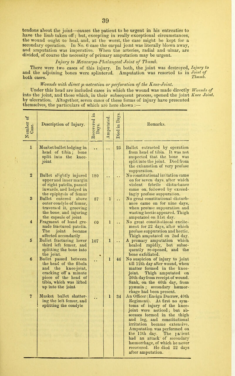 tendons about the joint—causes the patient to be urgent in his entreaties to have the limb taken off; but, excepting in really exceptional circumstances, the wound ought to heal, and, at the worst, the case might be kept for a secondary operation. In No. 6 case the carpal joint was literally blown away, and amputation was imperative. When the arteries, radial and ulnar, are divided, of course the necessity of primary amputation may be urgent. Injury to Metacarpo-Phalangeal Joint of Thumb. There were two cases of this injury. In both, the joint was destroyed, Injury to and the adjoining bones were splintered. Amputation was resorted to in Joint of both cases. Thumb. Wounds with direct •penetration or perforation of the Knee-Joint. Under this head are included cases in which the wound was made directly Wounds of into the joint, and those which, in their subsequent process, opened the joint Knee Joint. by ulceration. Altogether, seven cases of these forms of injury have presented themselves, the particulars of which are here shown :— go Description of Injury. Musket bullet lodging in head of tibia; bone split into the knee- joint Bullet slightly injured upperand inner margin of right patella, passed inwards, and lodged in the epiphysis of femur Bullet entered above outer condyle of femur, traversed it, grooving the bone, and injuring the capsule of joint Fragment of hand gre- nade fractured patella. The joint became affected secondarily Bullet fracturing lower third left femur, and splitting the bone into the joint. Bullet passed between the head of the fibula and the knee-joint, cracking off a minute piece of the head of tibia, which was lifted up into the joint Musket bullet shatter- ing the left femur, and splitting the condyle 87 60 107 2C 4G 34 Remarks. Bullet extracted by operation from head of tibia. It was not suspected that the bone was split into the joint. Died from the exhaustion of very profuse suppuration. No constitutional irritation came on for seven days, after which violent febrile disturbance came on, followed by exceed- ingly profuse suppuration. No greal constitutional disturb- ance came on for nine days, when protuse suppuration and wasting hectic appeared. Thigh amputated on 31st day. No great constitutional excite- ment for 22 days, after which profuse suppuration and hectic. Thigh amputated on 2nd day. A primary amputation which healed rapidly, but subse- quently re-opened, and the bone exfoliated. No suspicion of injury to joint till 12th day after wound, when matter formed in the knee- joint. Thigh amputated on 20th dayfrom receipt of wound. Sank, on the 46th day, from pyaemia ; secondary haemor- rhage had been present. An Officer (Ensign Ducrow, 40th Regiment). At first no sym- toms of injury of the knee- joint were noticed; but ab- scesses formed in the thigh and leg, and constitutional irritation became extensive, Amputation was performed on the 13th day. The la'ient had an attack of secondary haemorrhage, of which he never recovered. He died 22 days after amputation.
